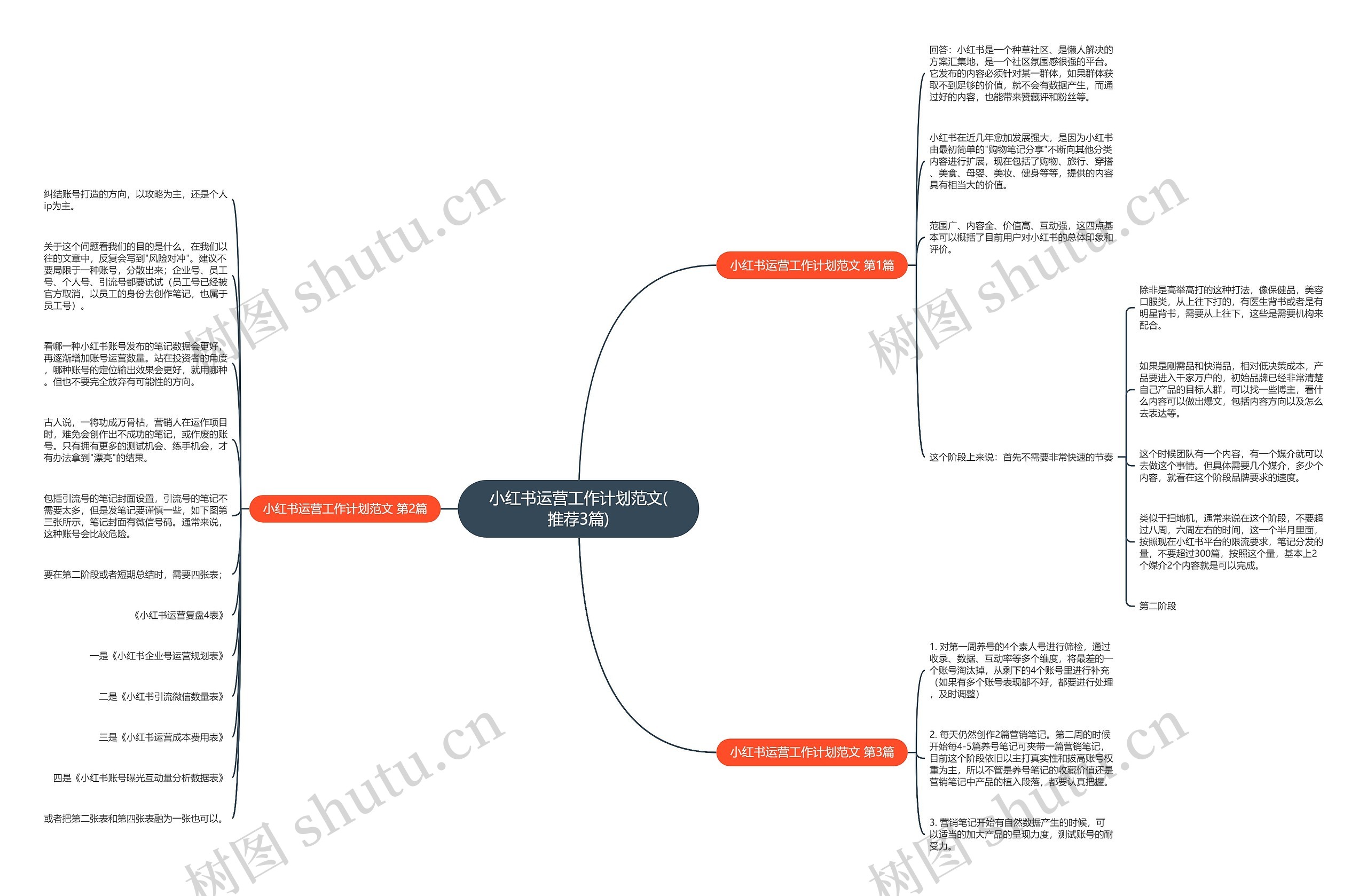 小红书运营工作计划范文(推荐3篇)思维导图