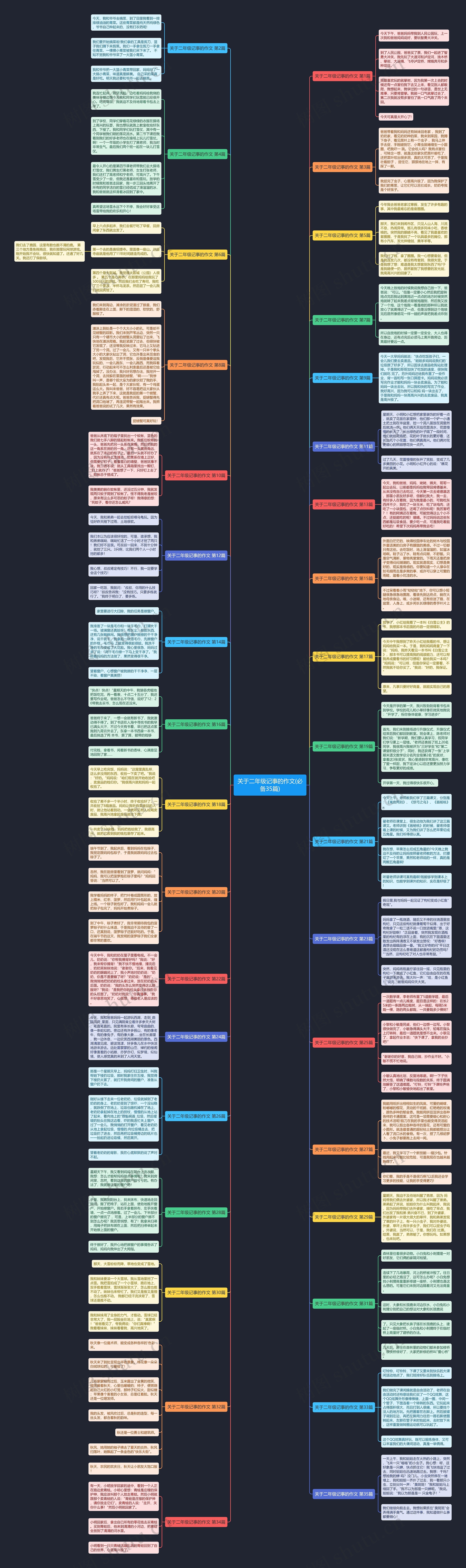 关于二年级记事的作文(必备35篇)思维导图