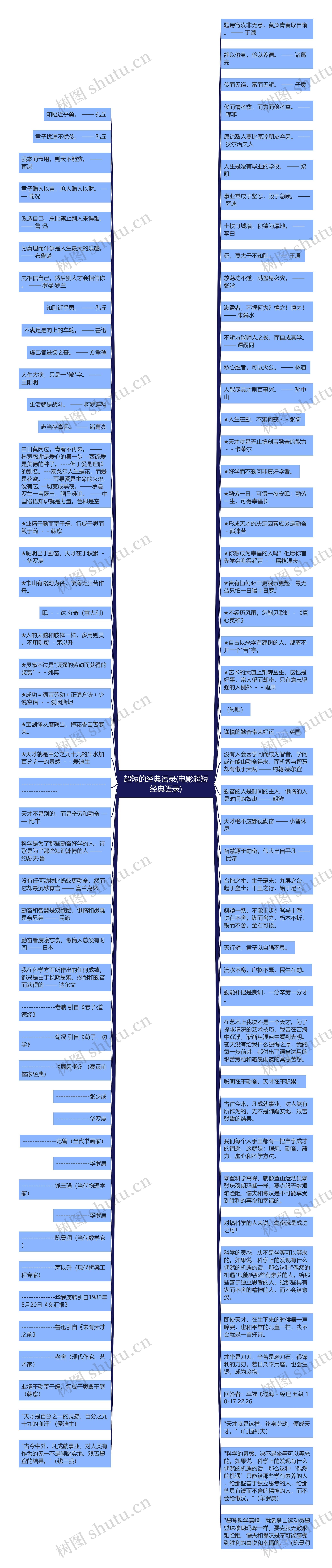 超短的经典语录(电影超短经典语录)思维导图