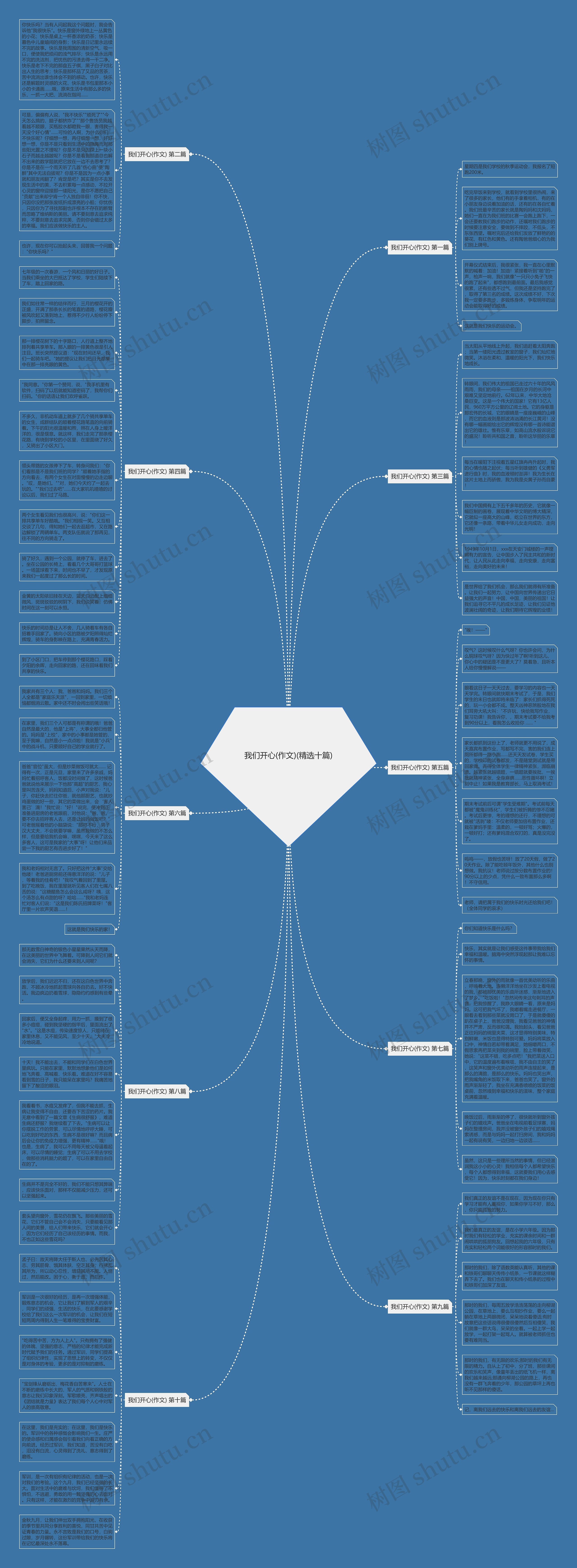 我们开心(作文)(精选十篇)思维导图
