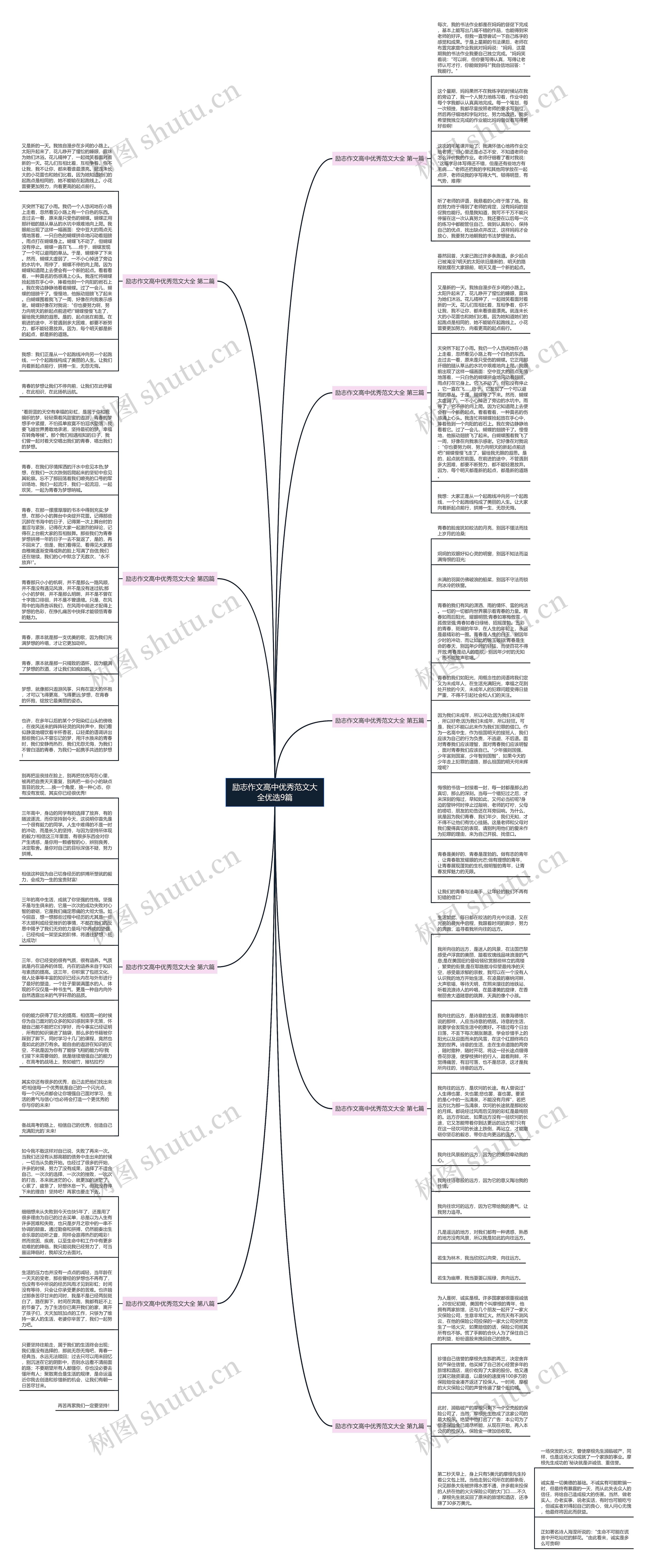 励志作文高中优秀范文大全优选9篇思维导图