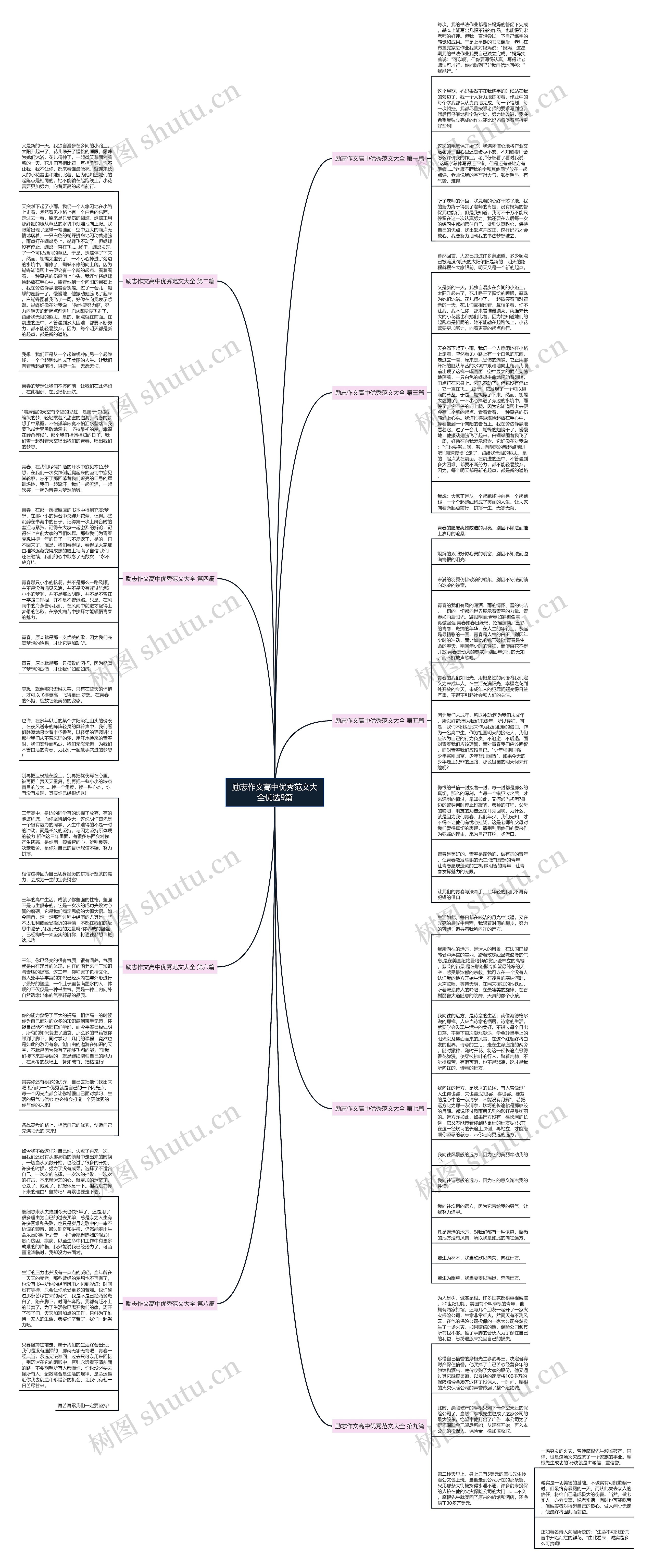 励志作文高中优秀范文大全优选9篇思维导图高清图 励志作文高中优秀范文大全优选9篇思维导图