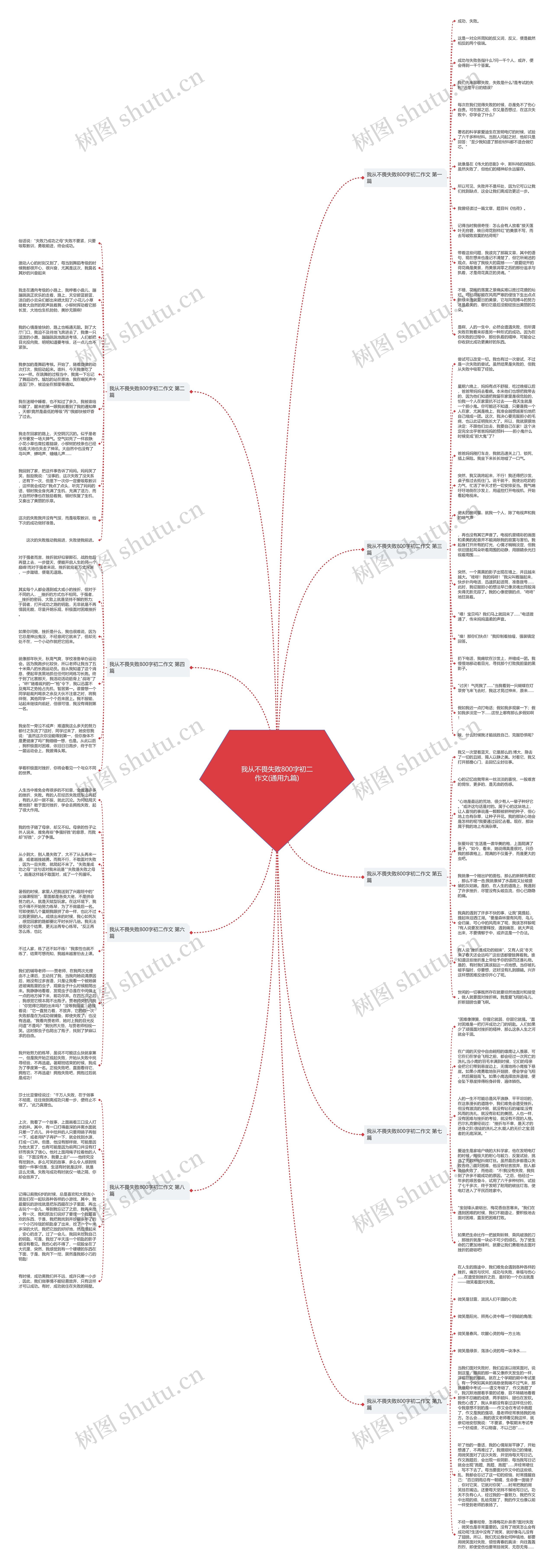 我从不畏失败800字初二作文(通用九篇)思维导图