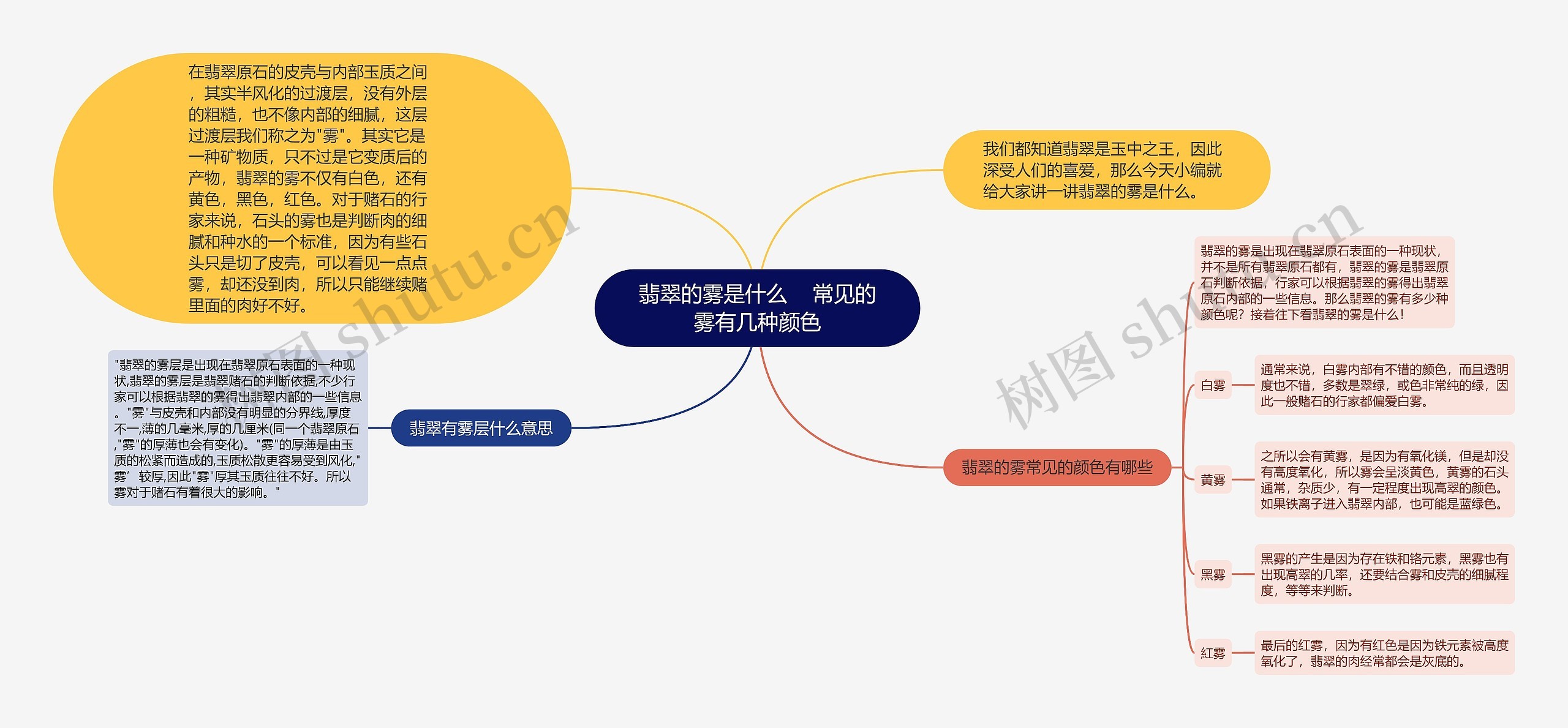 翡翠的雾是什么    常见的雾有几种颜色思维导图