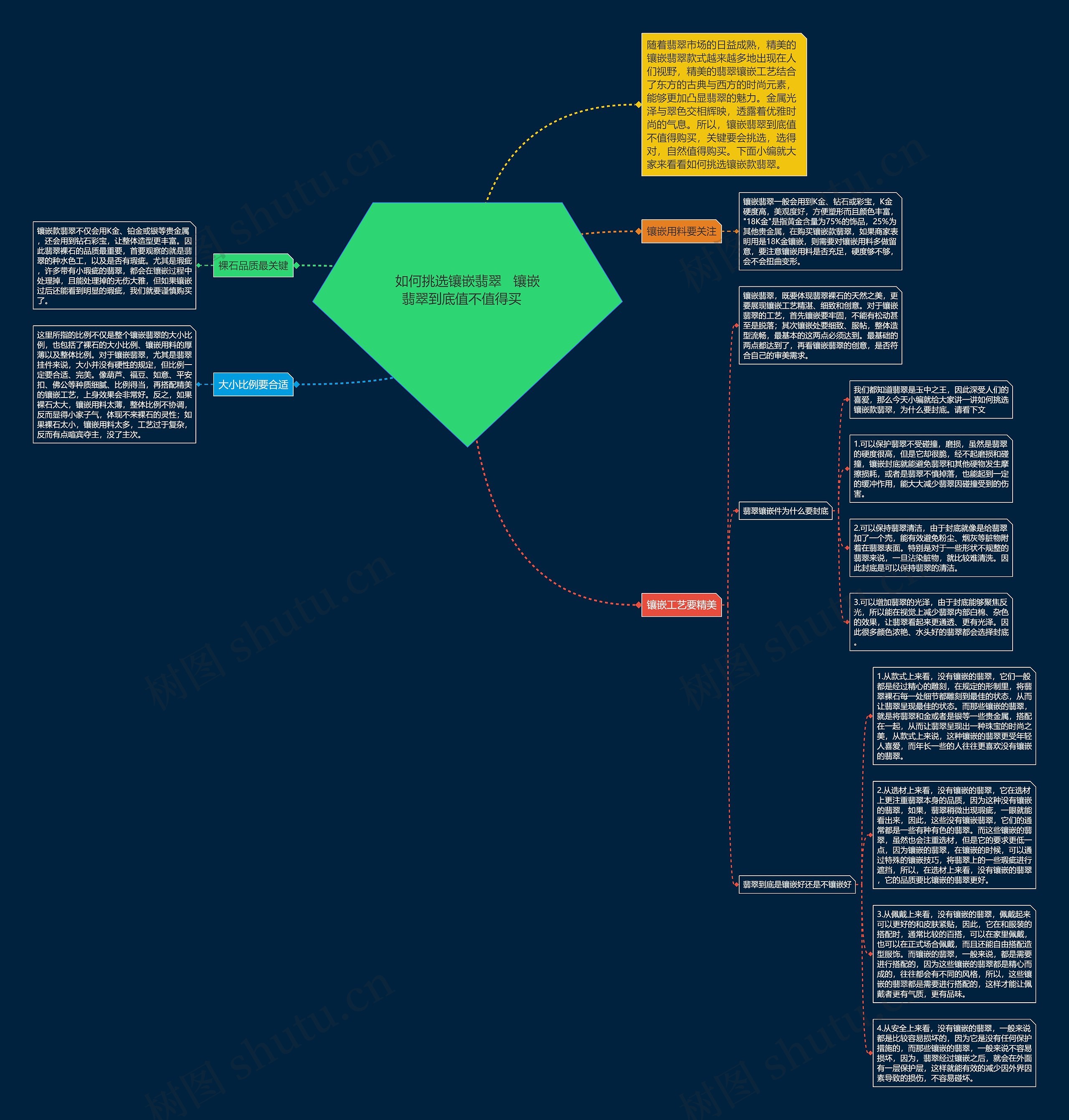 如何挑选镶嵌翡翠   镶嵌翡翠到底值不值得买   思维导图