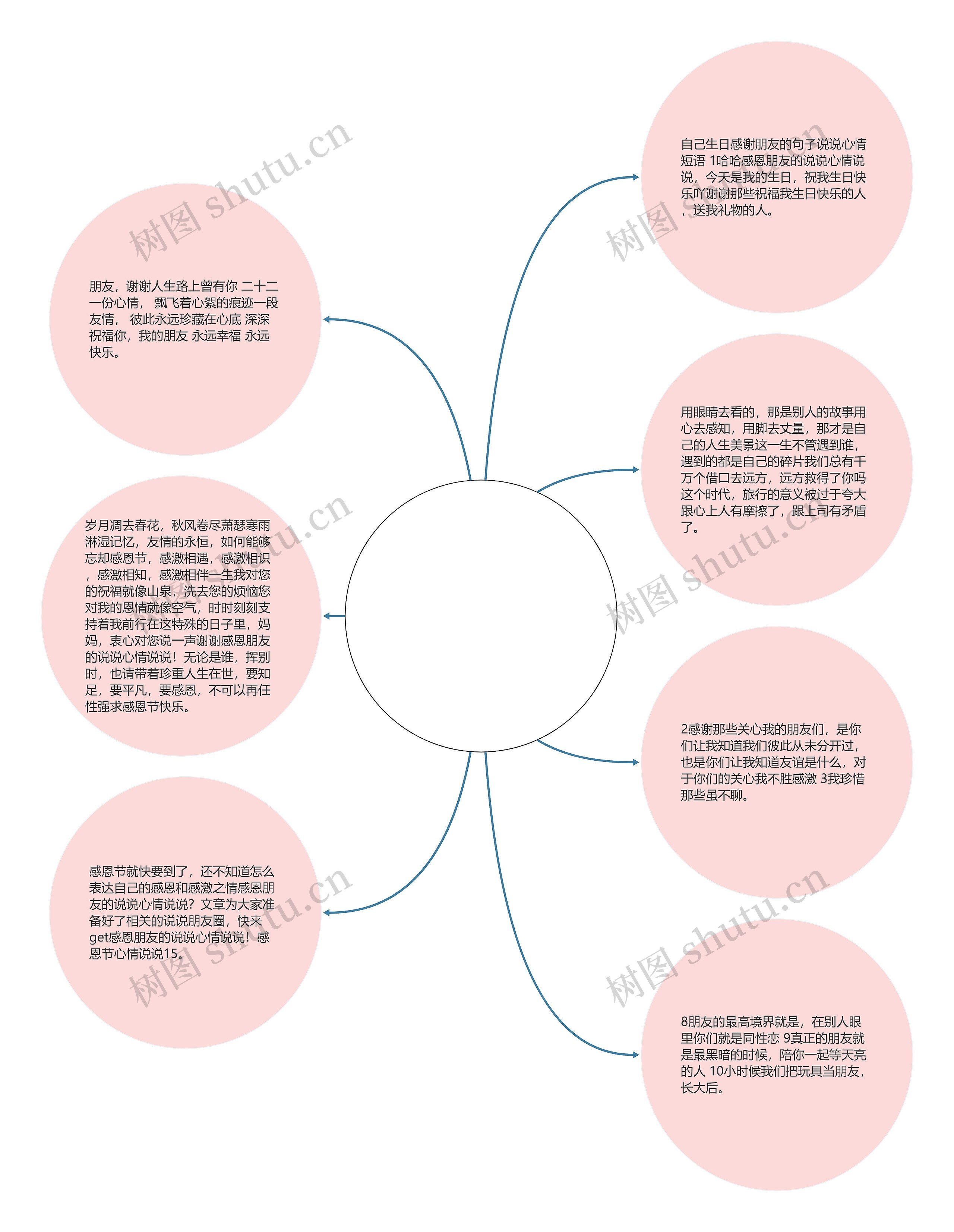 关于感恩朋友的说说心情说说的信息思维导图