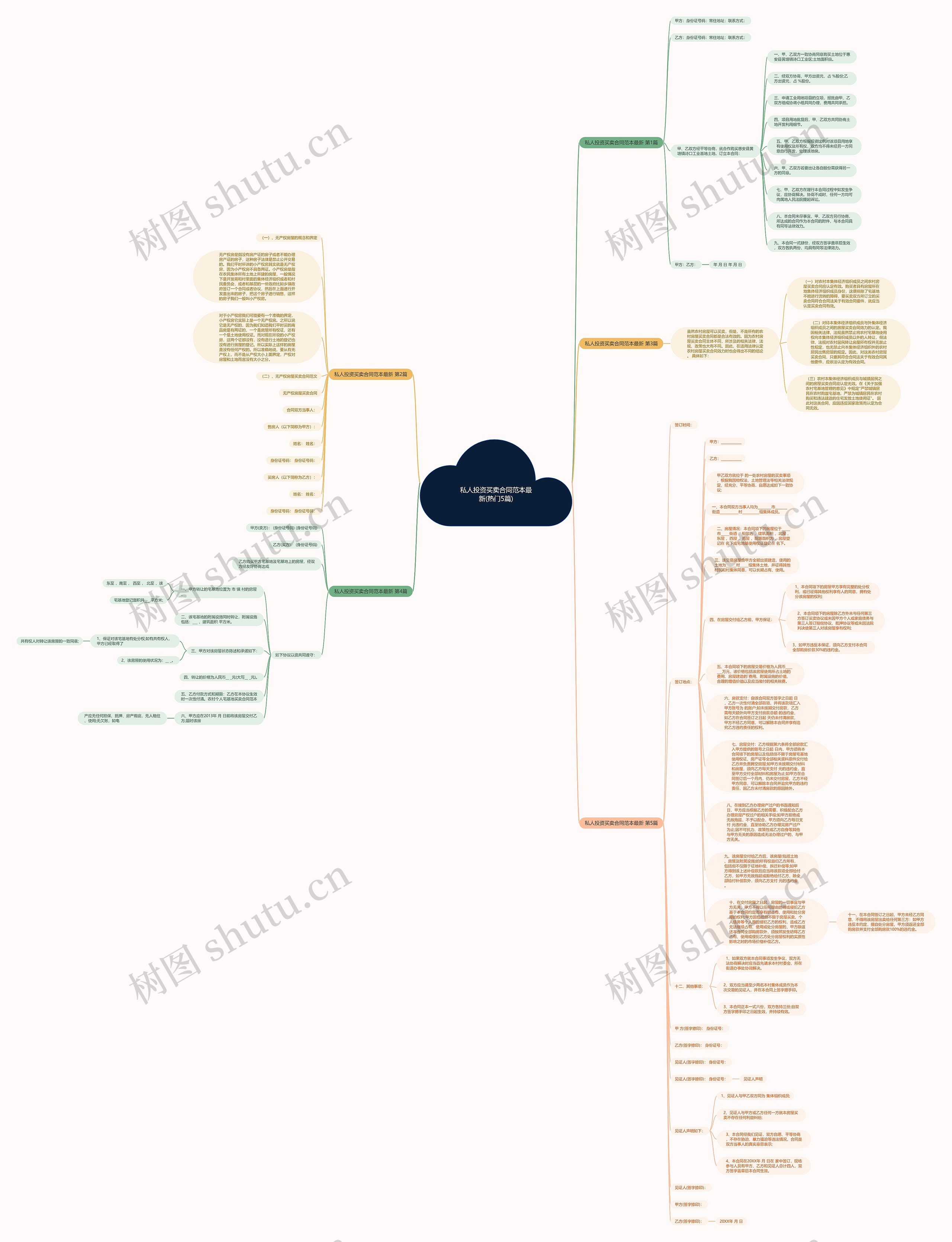 私人投资买卖合同范本最新(热门5篇)思维导图
