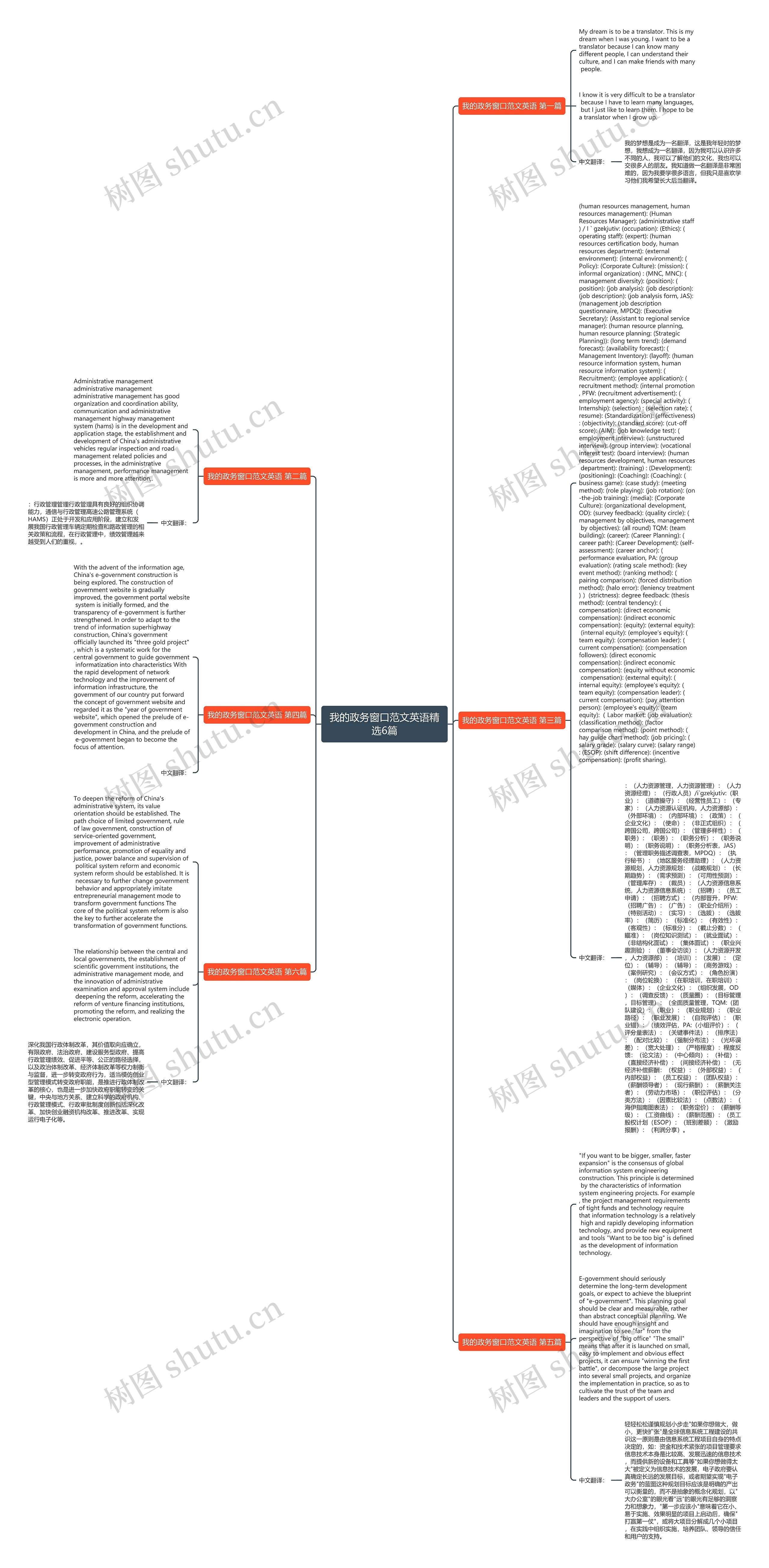 我的政务窗口范文英语精选6篇思维导图