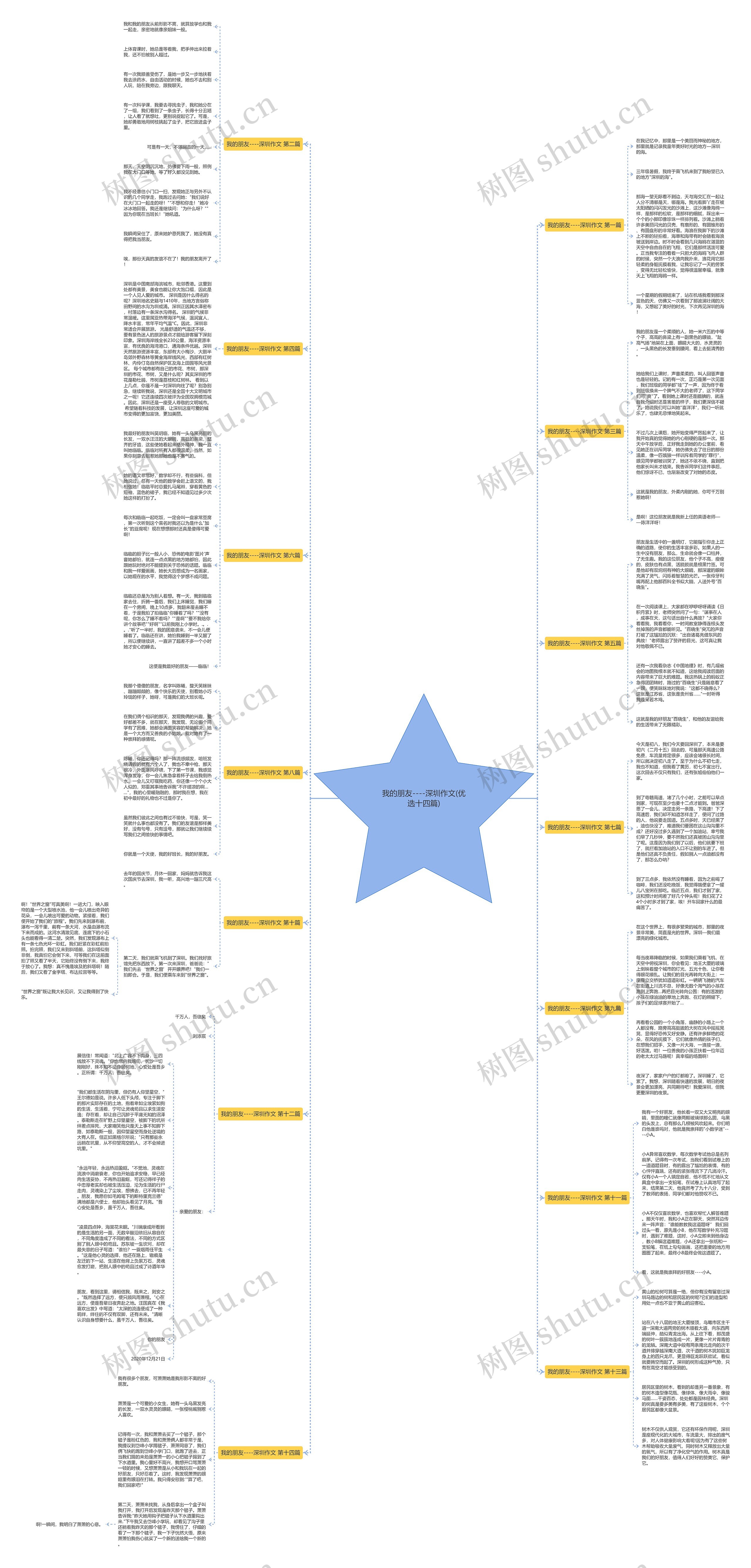 我的朋友----深圳作文(优选十四篇)思维导图