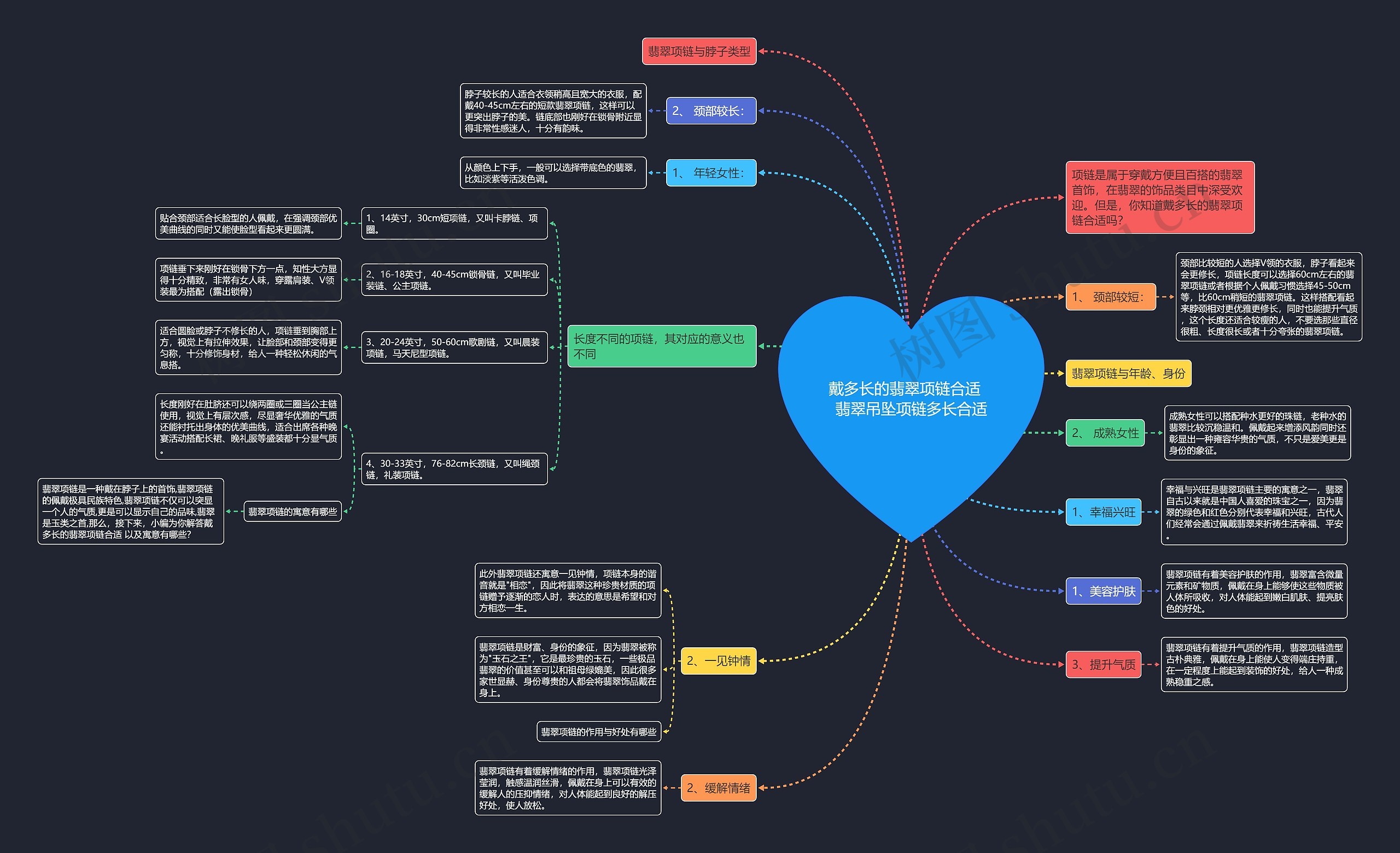 戴多长的翡翠项链合适   翡翠吊坠项链多长合适思维导图