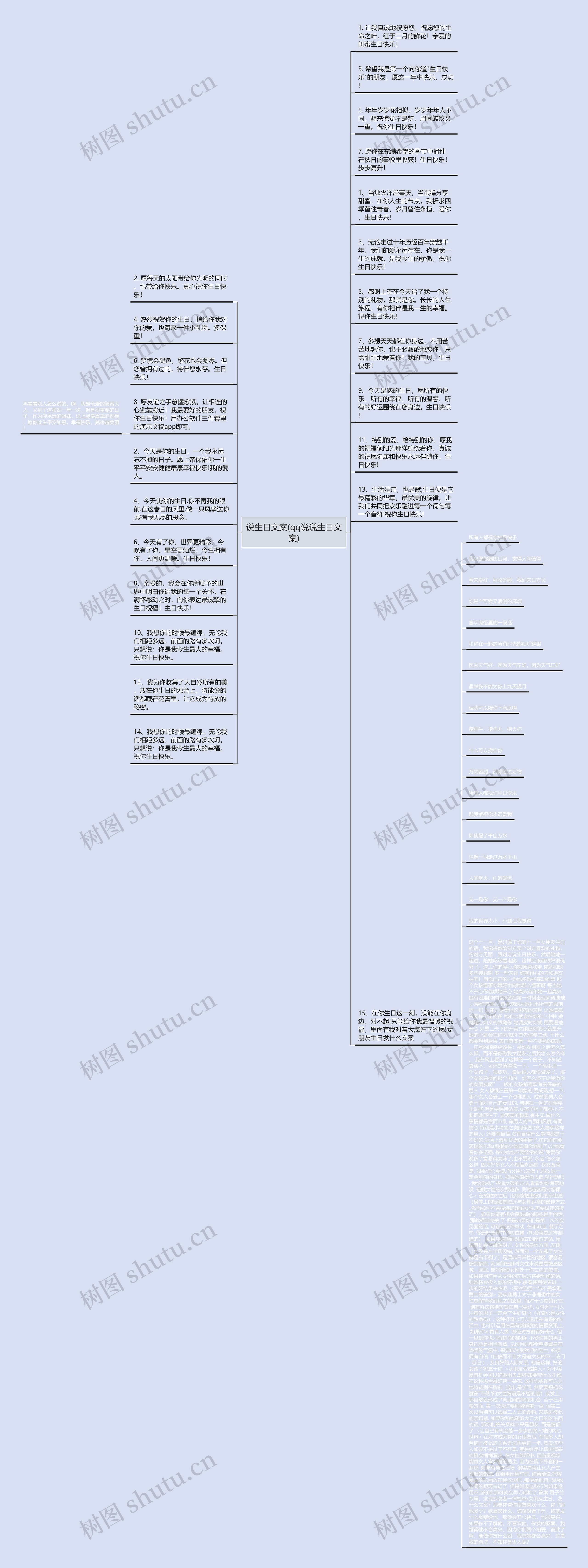 说生日文案(qq说说生日文案)思维导图