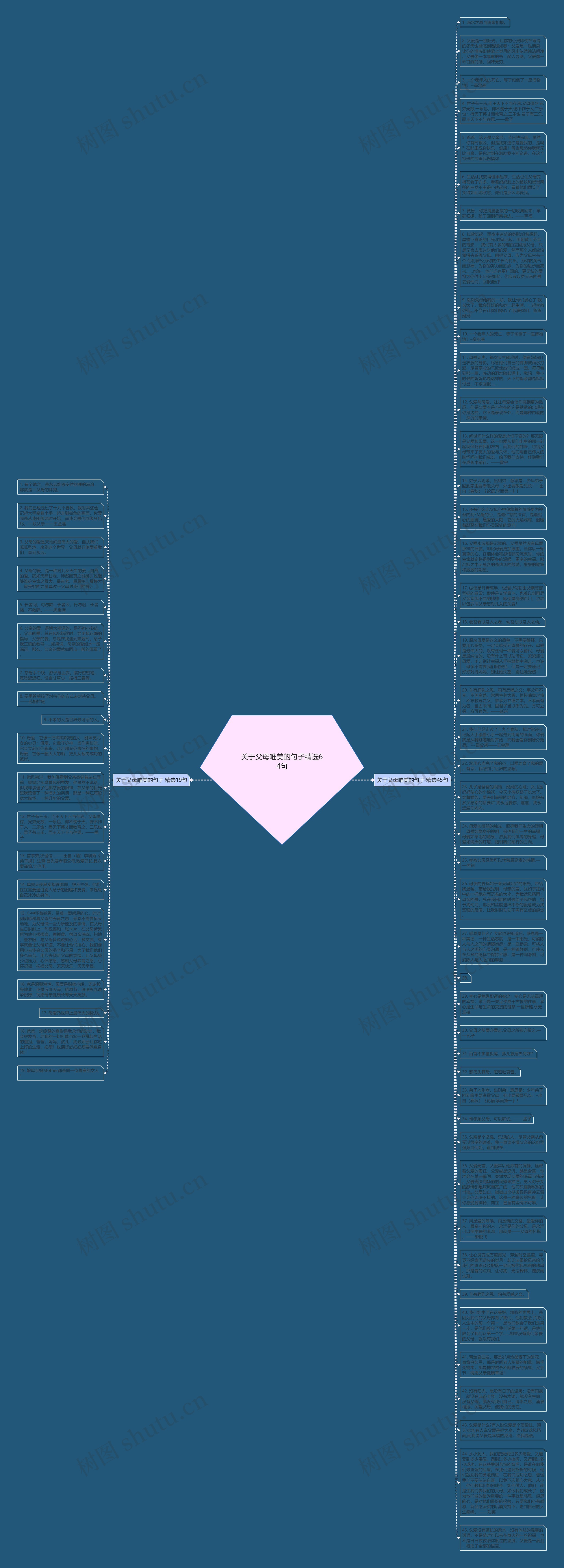 关于父母唯美的句子精选64句思维导图