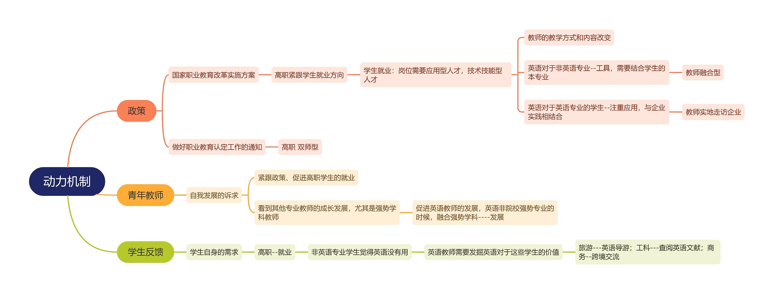 动力机制思维导图