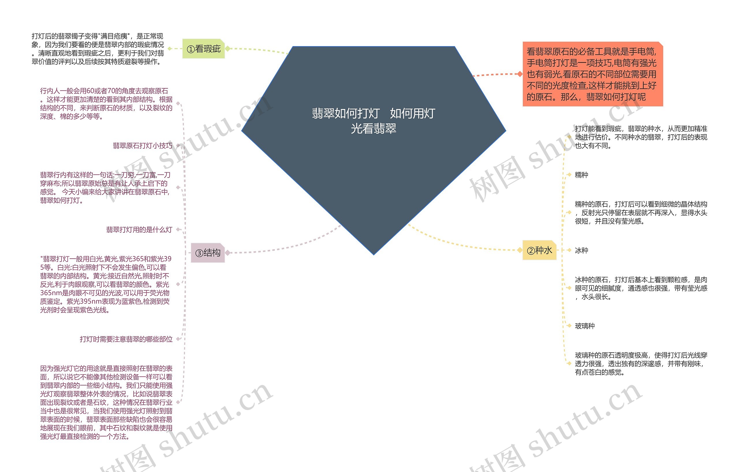 翡翠如何打灯   如何用灯光看翡翠思维导图