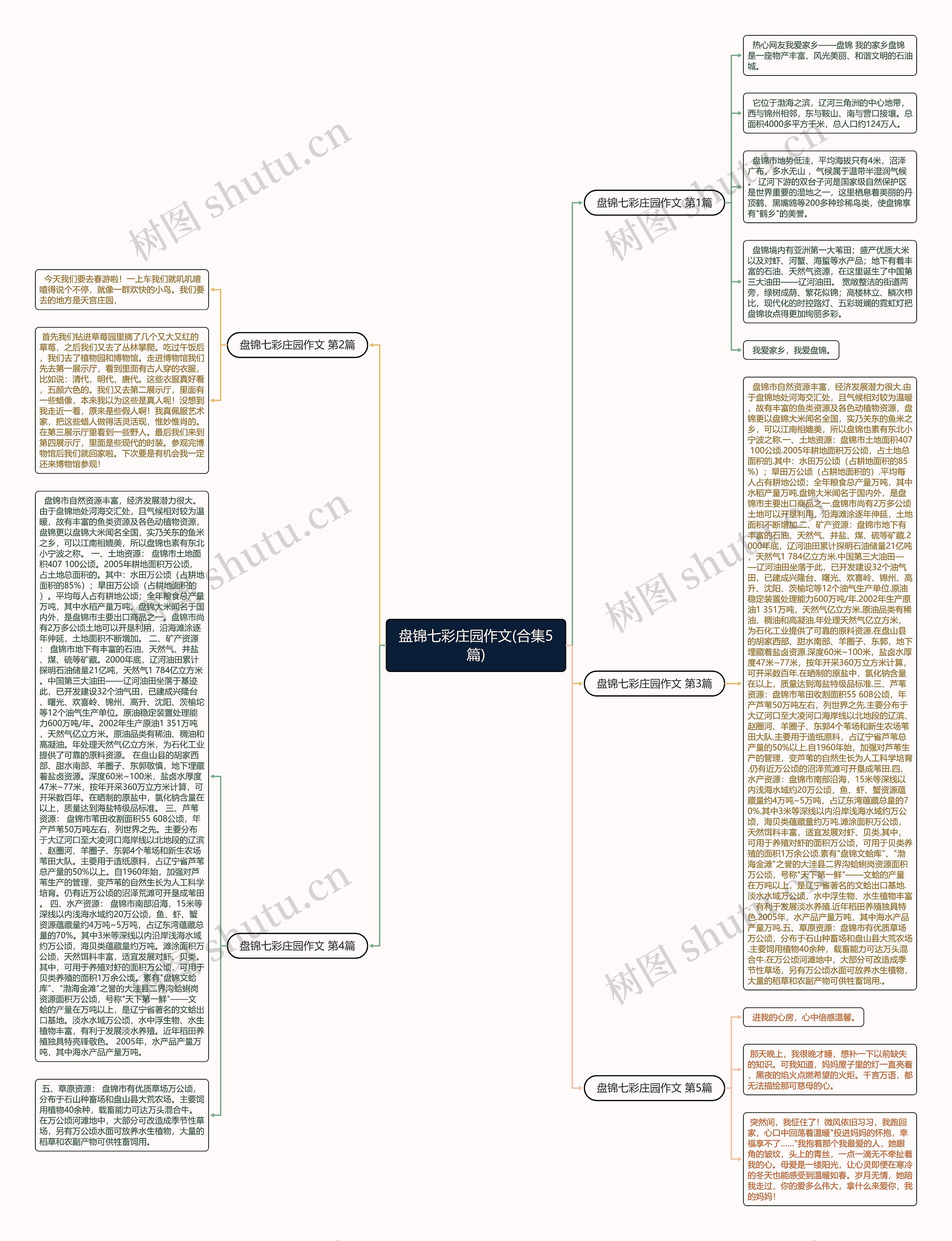 盘锦七彩庄园作文(合集5篇)思维导图