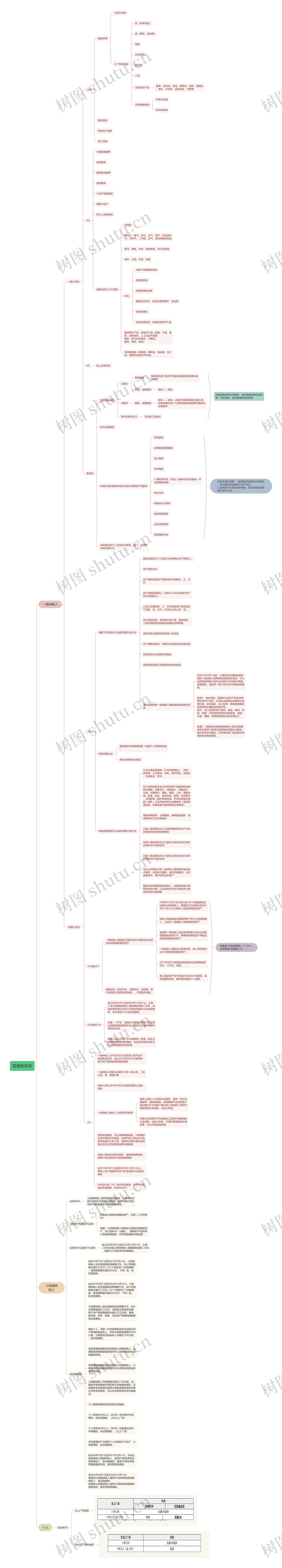 增值税税率思维导图