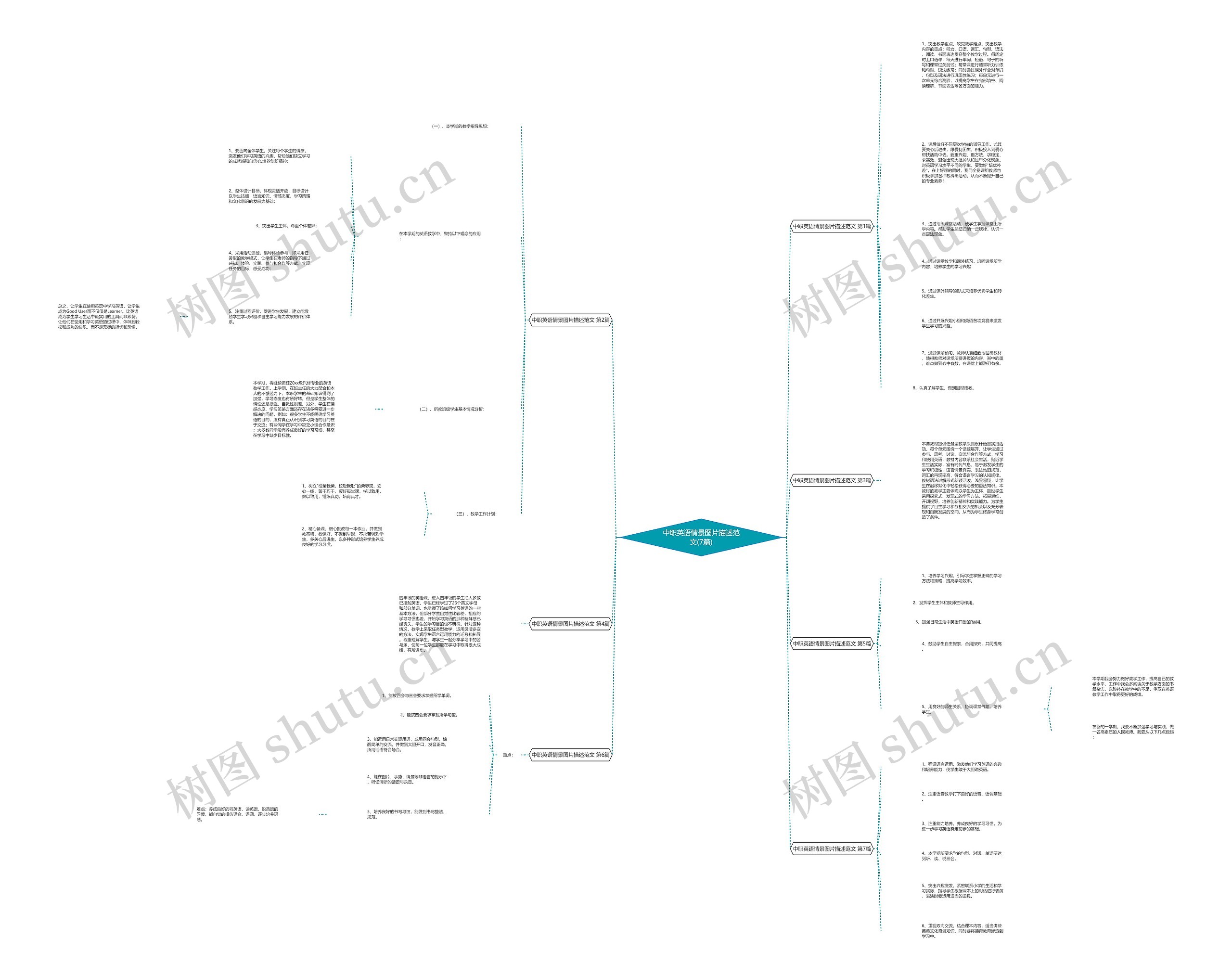中职英语情景图片描述范文(7篇)思维导图