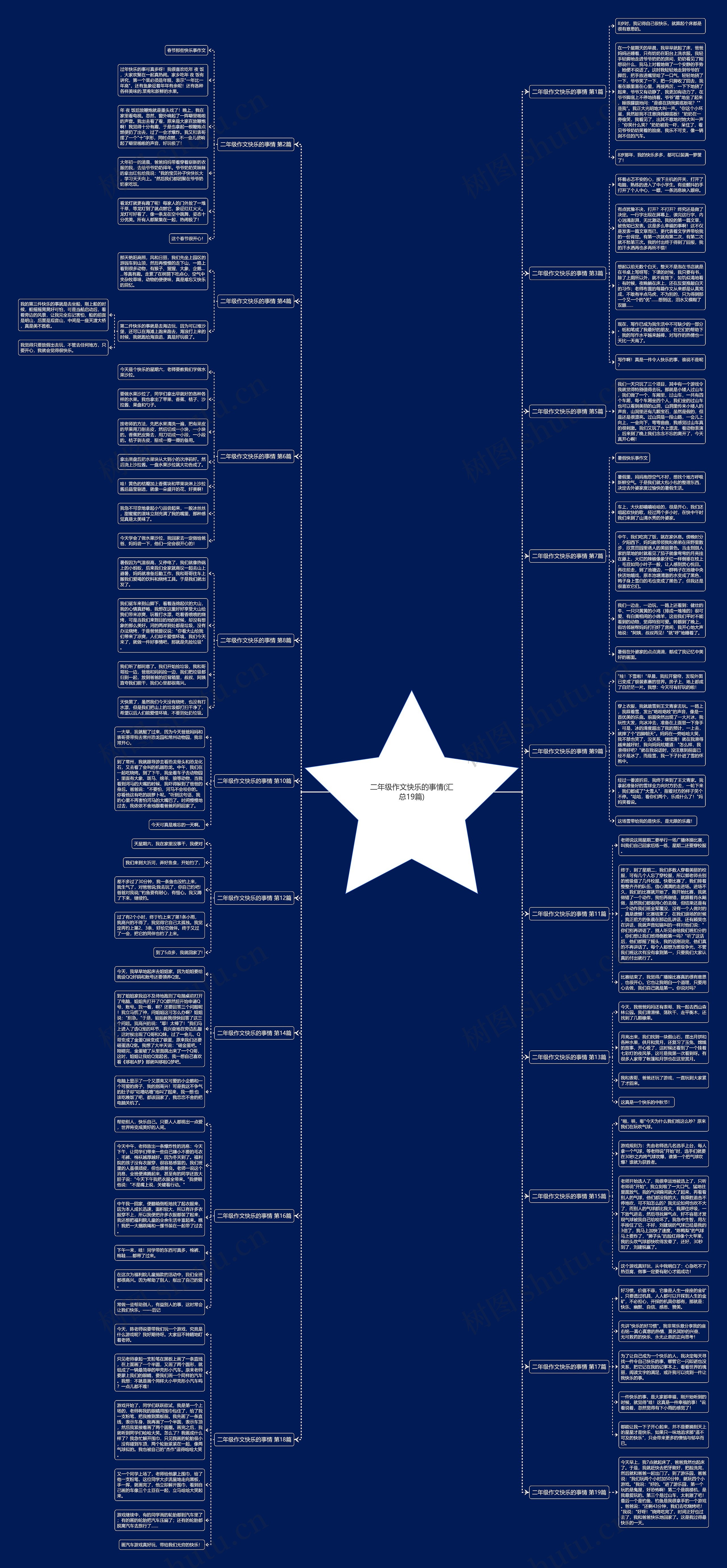 二年级作文快乐的事情(汇总19篇)思维导图