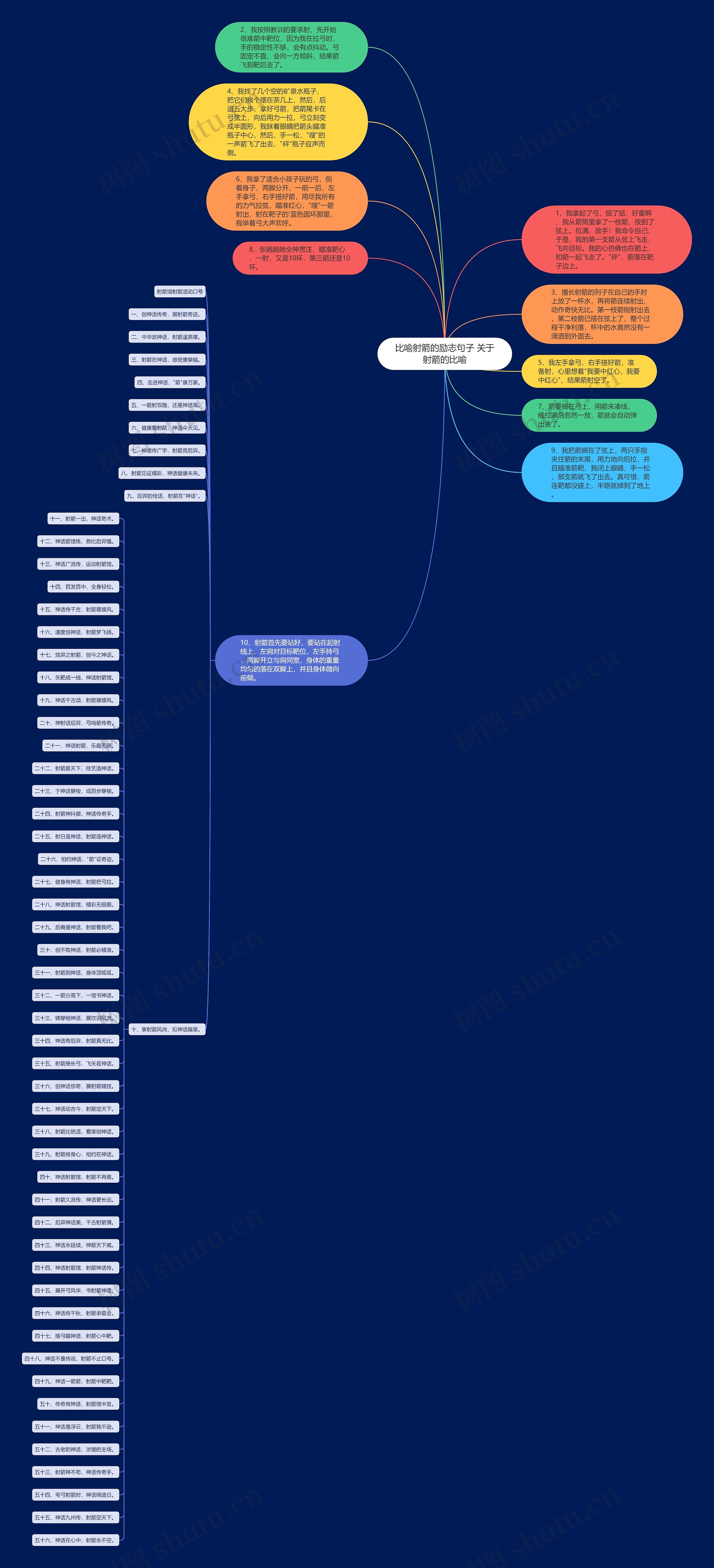 比喻射箭的励志句子 关于射箭的比喻思维导图高清图 比喻射箭的励志句子 关于射箭的比喻思维导图