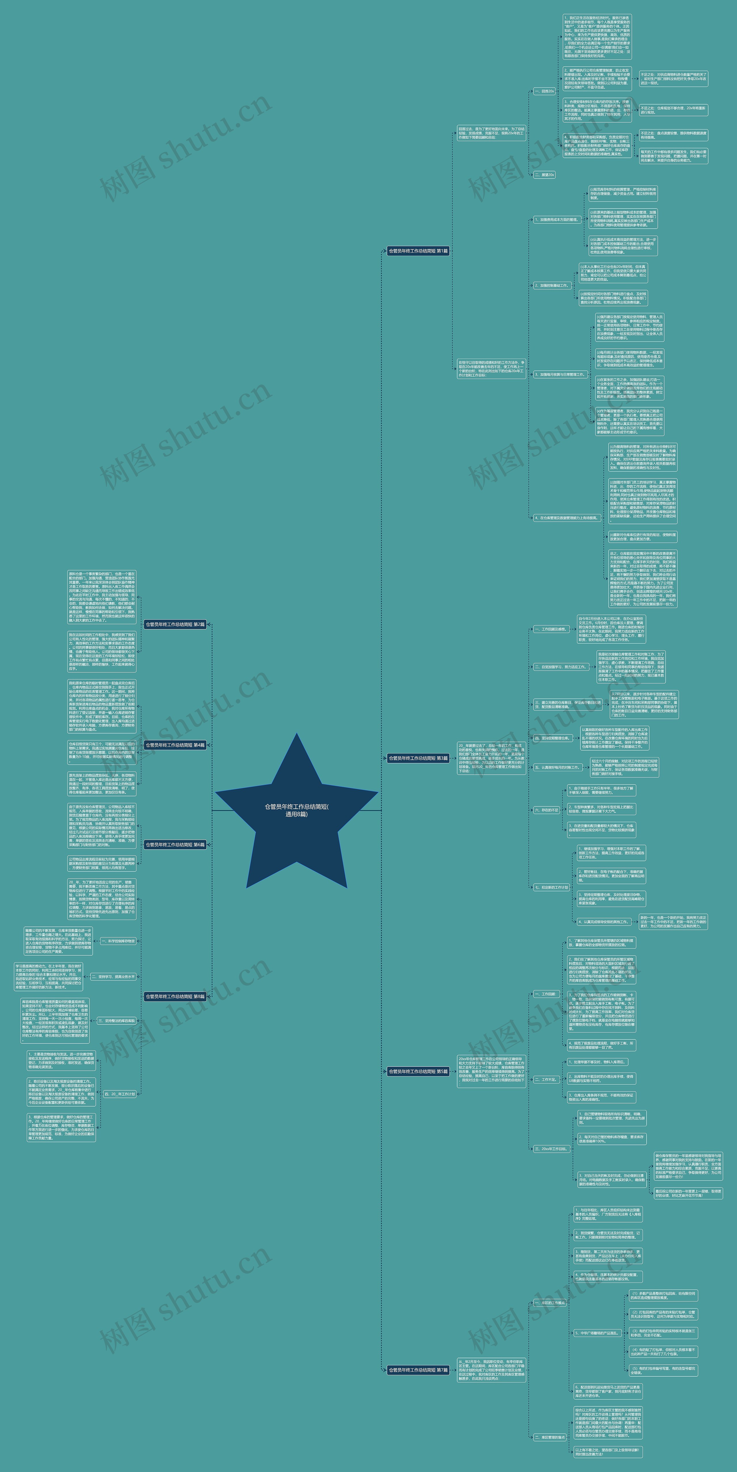 仓管员年终工作总结简短(通用8篇)思维导图