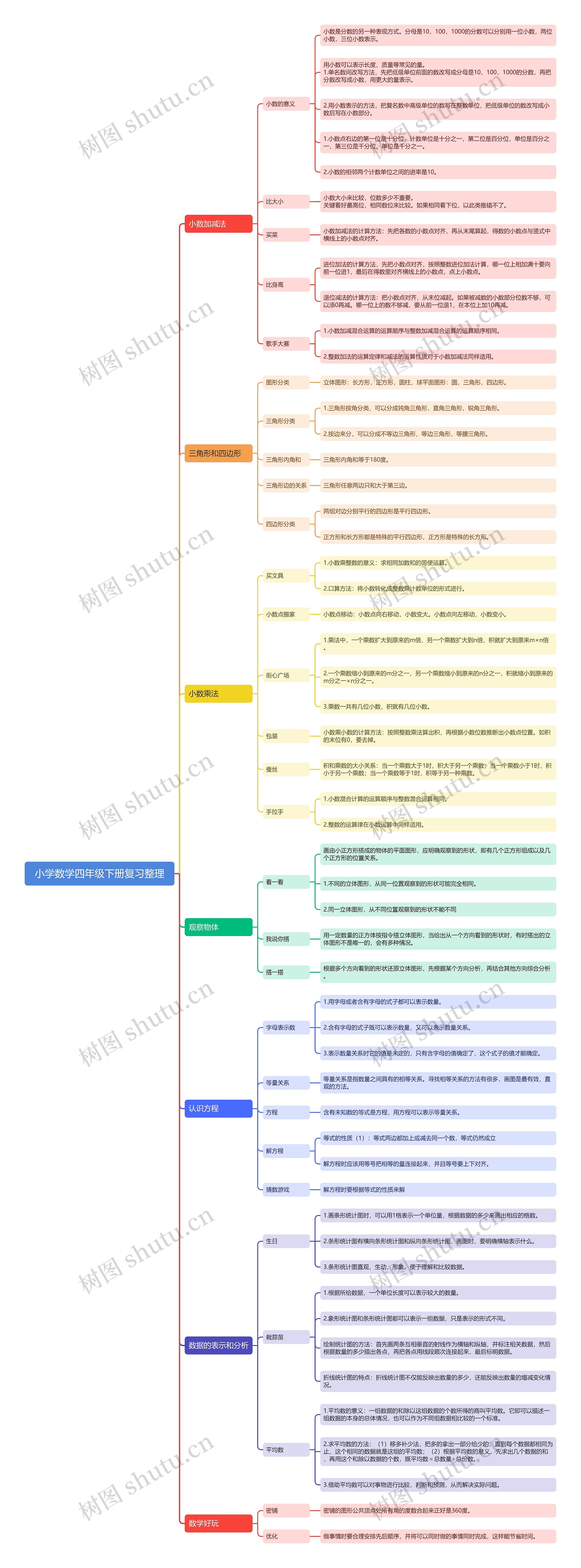 小学数学四年级下册复习整理 小学数学四年级下册复习整理