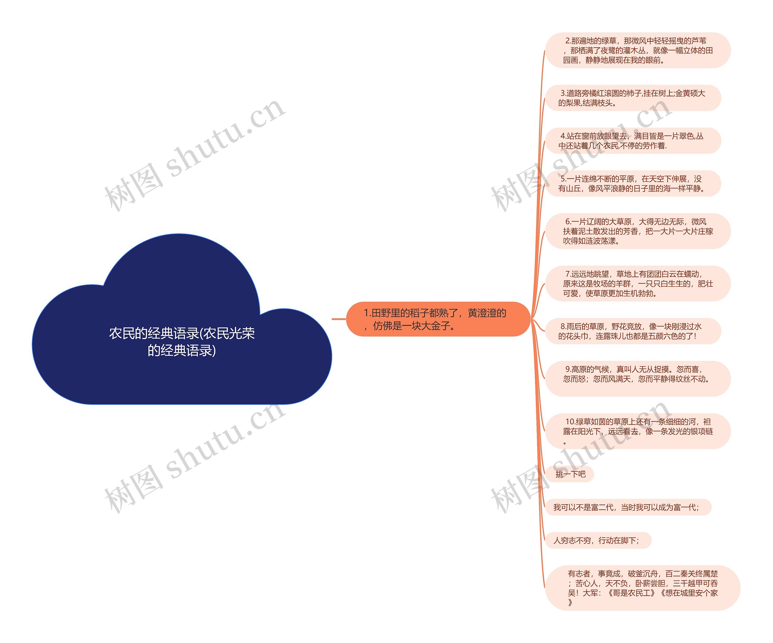农民的经典语录(农民光荣的经典语录)思维导图