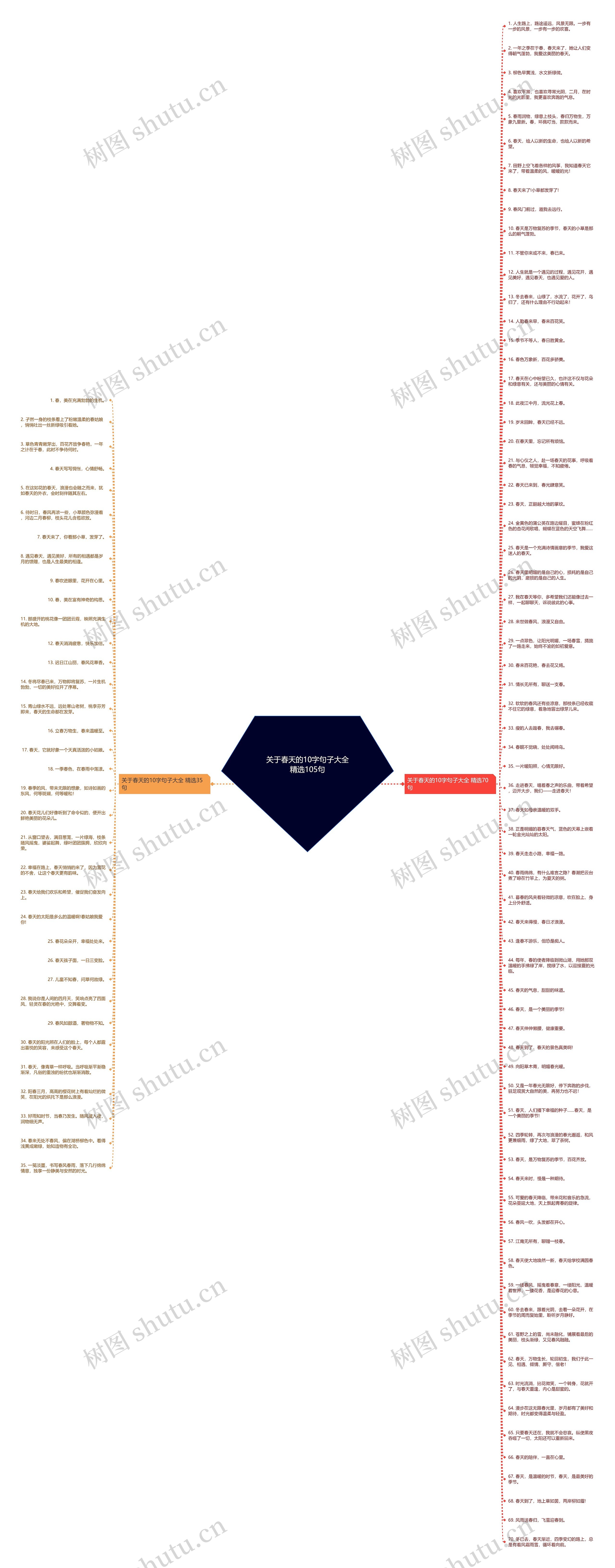 关于春天的10字句子大全精选105句思维导图