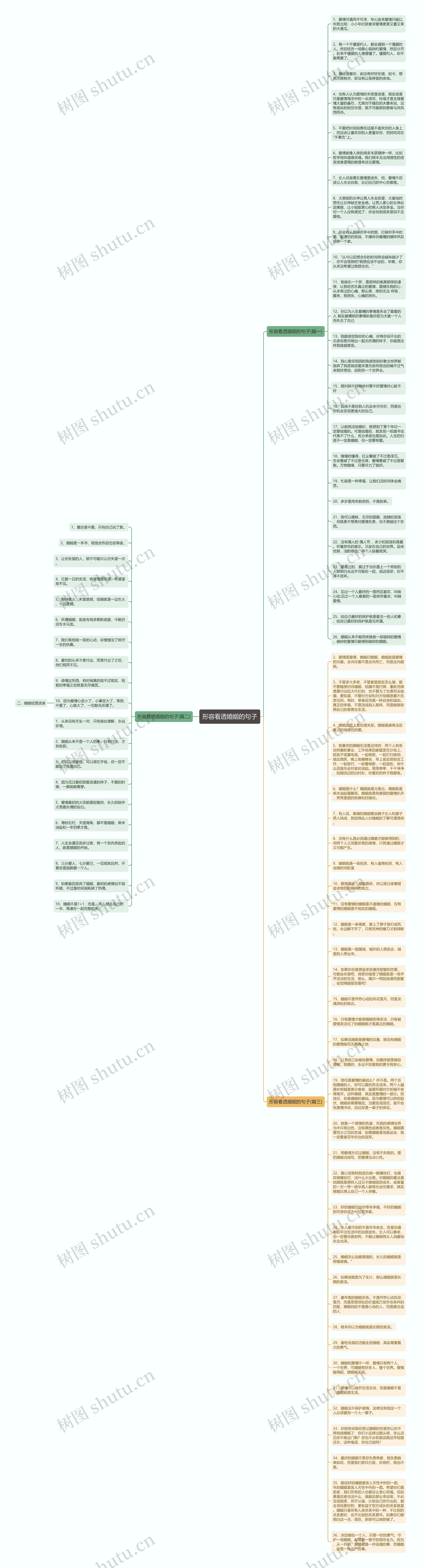 形容看透婚姻的句子思维导图