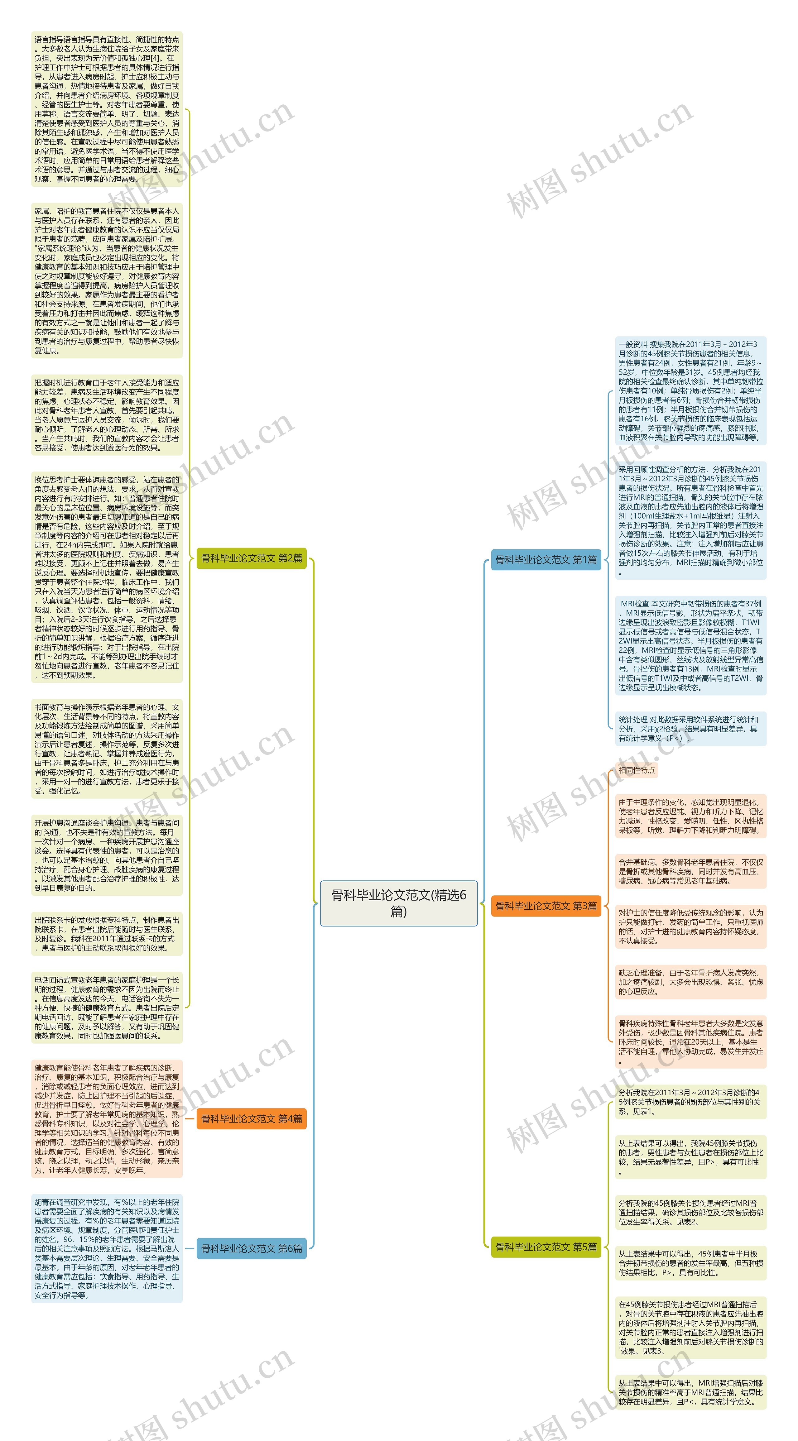 骨科毕业论文范文(精选6篇)思维导图