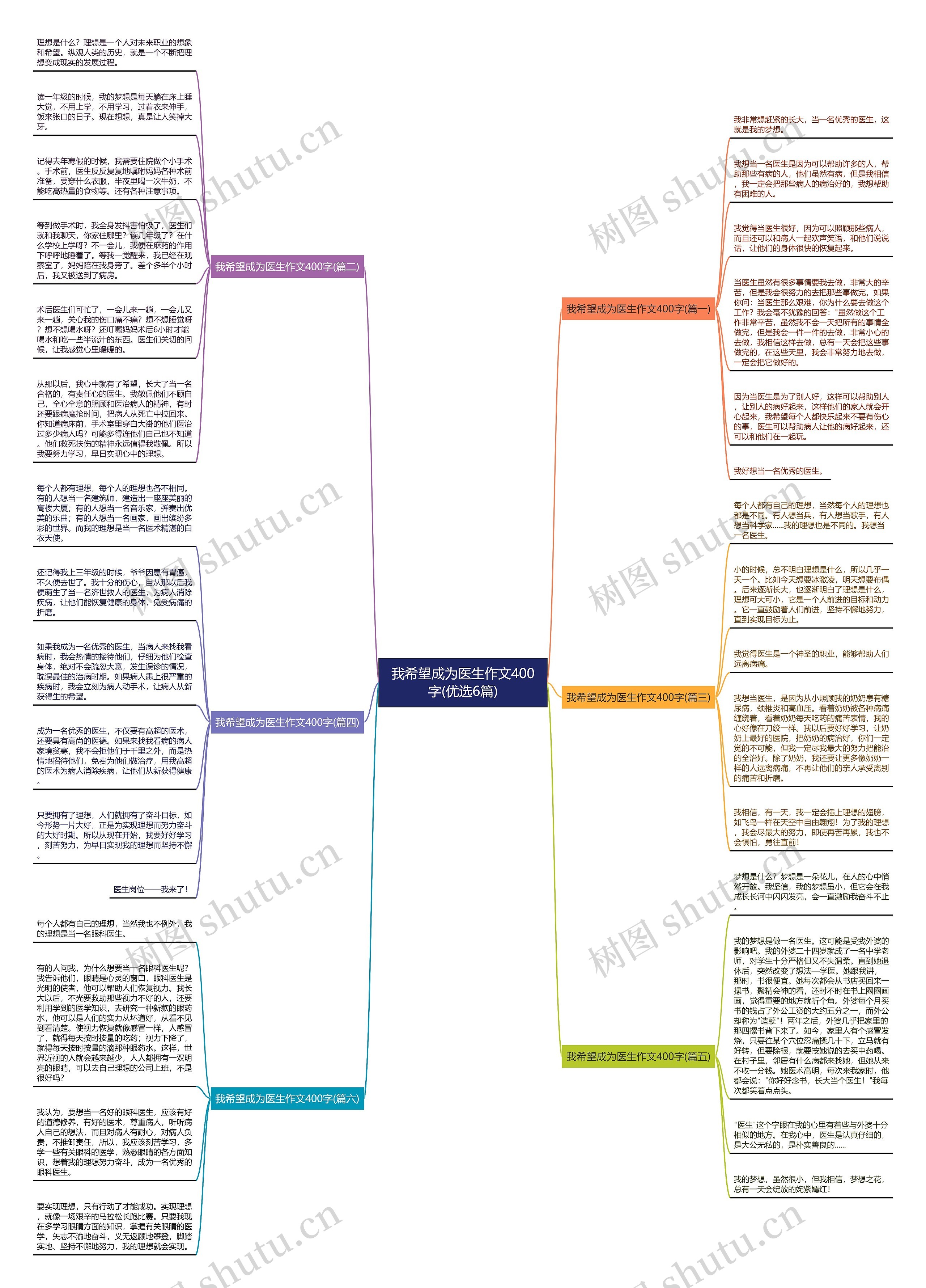 我希望成为医生作文400字(优选6篇)思维导图
