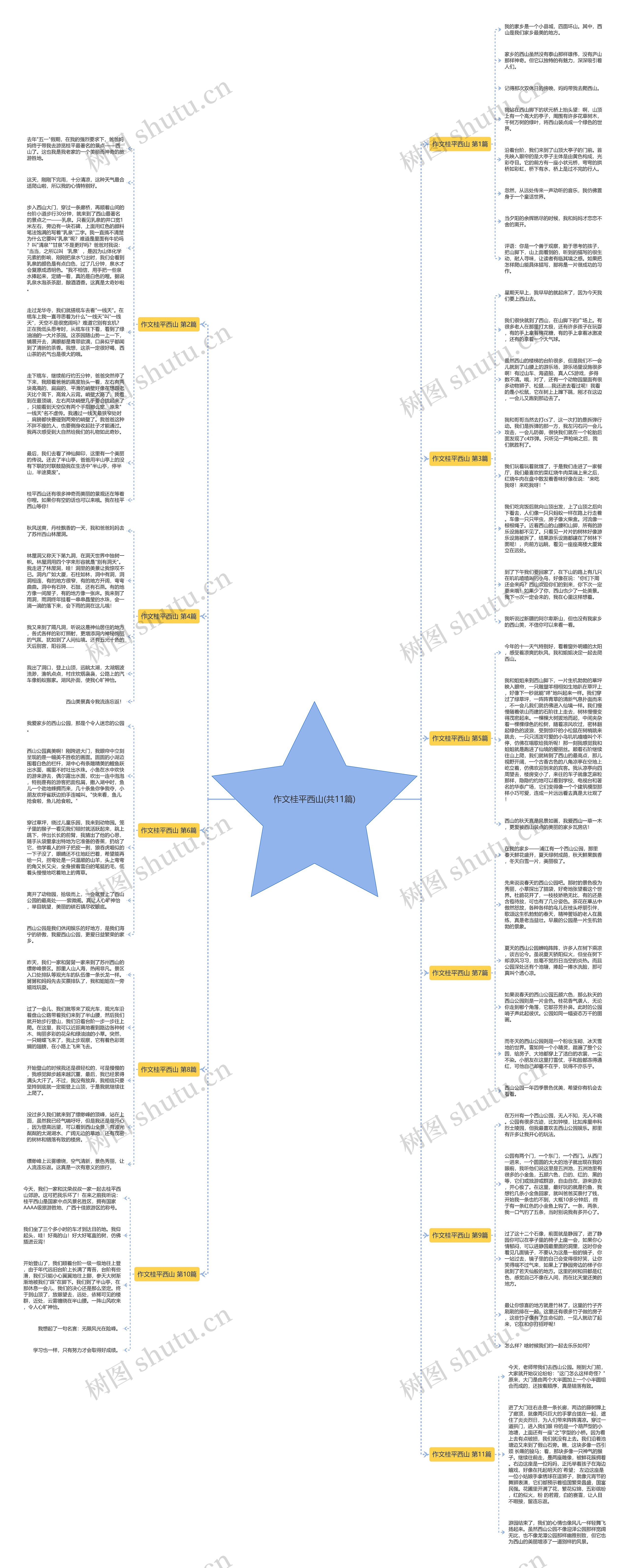 作文桂平西山(共11篇)思维导图