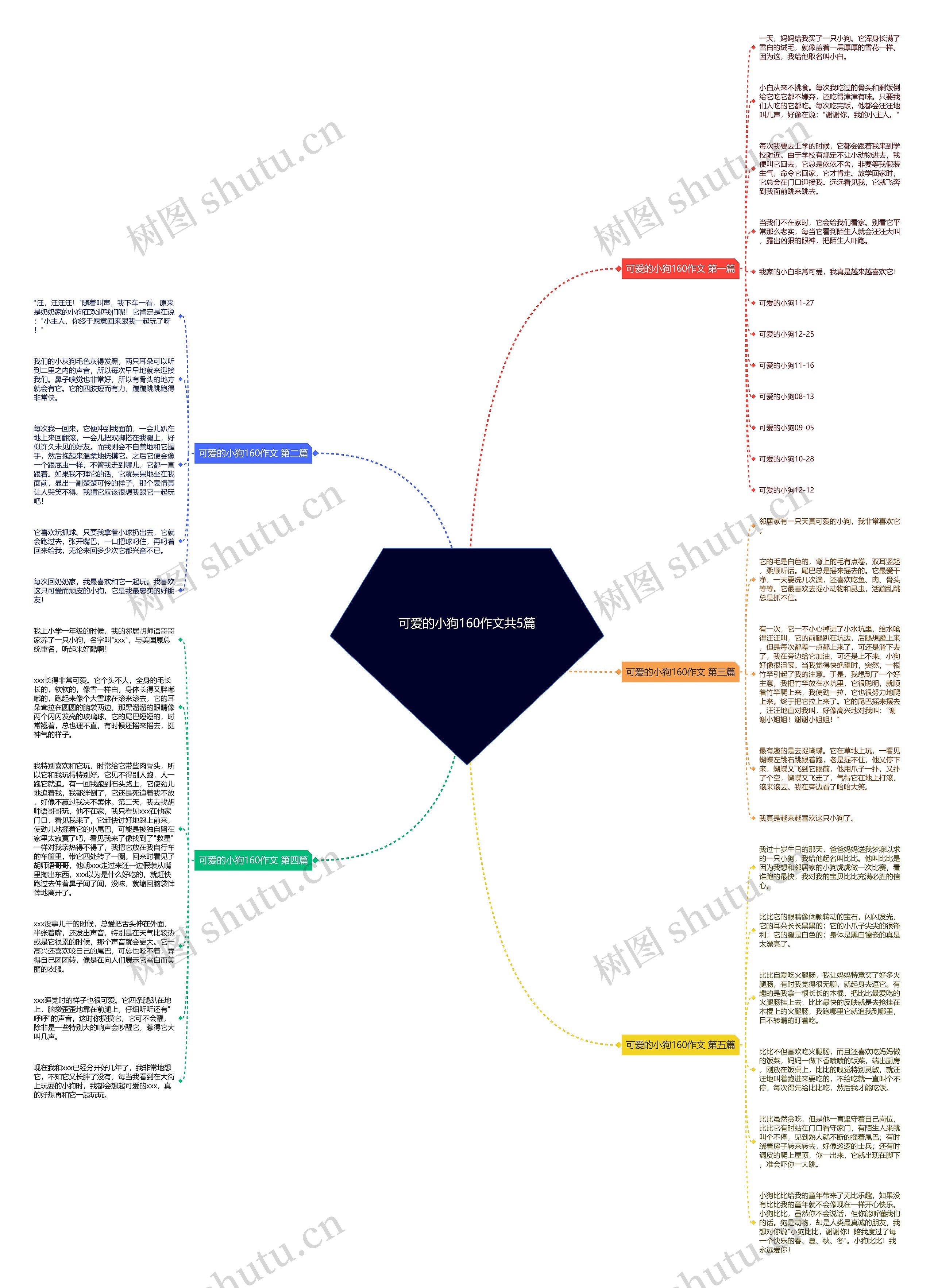 可爱的小狗160作文共5篇思维导图