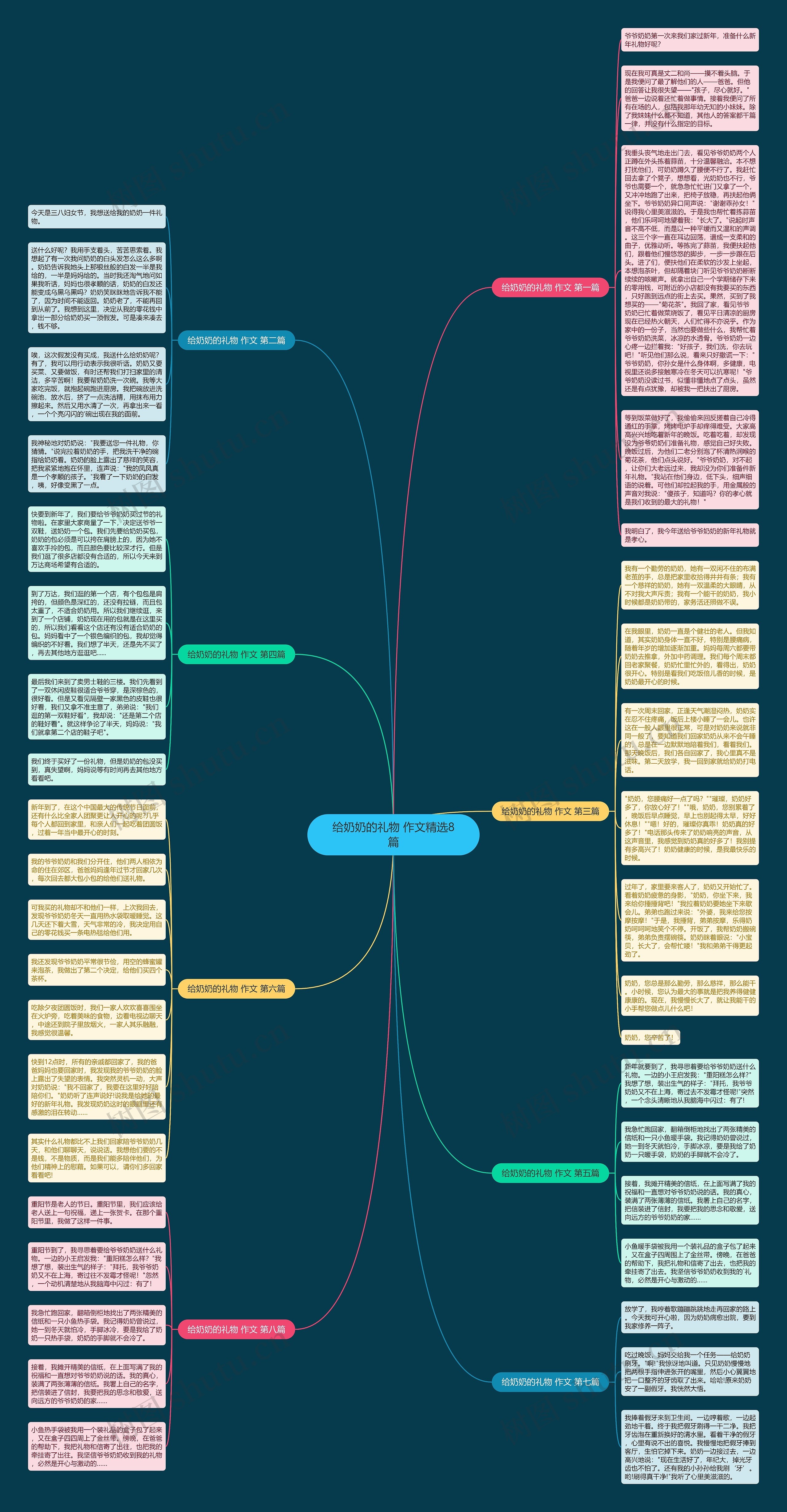 给奶奶的礼物 作文精选8篇思维导图