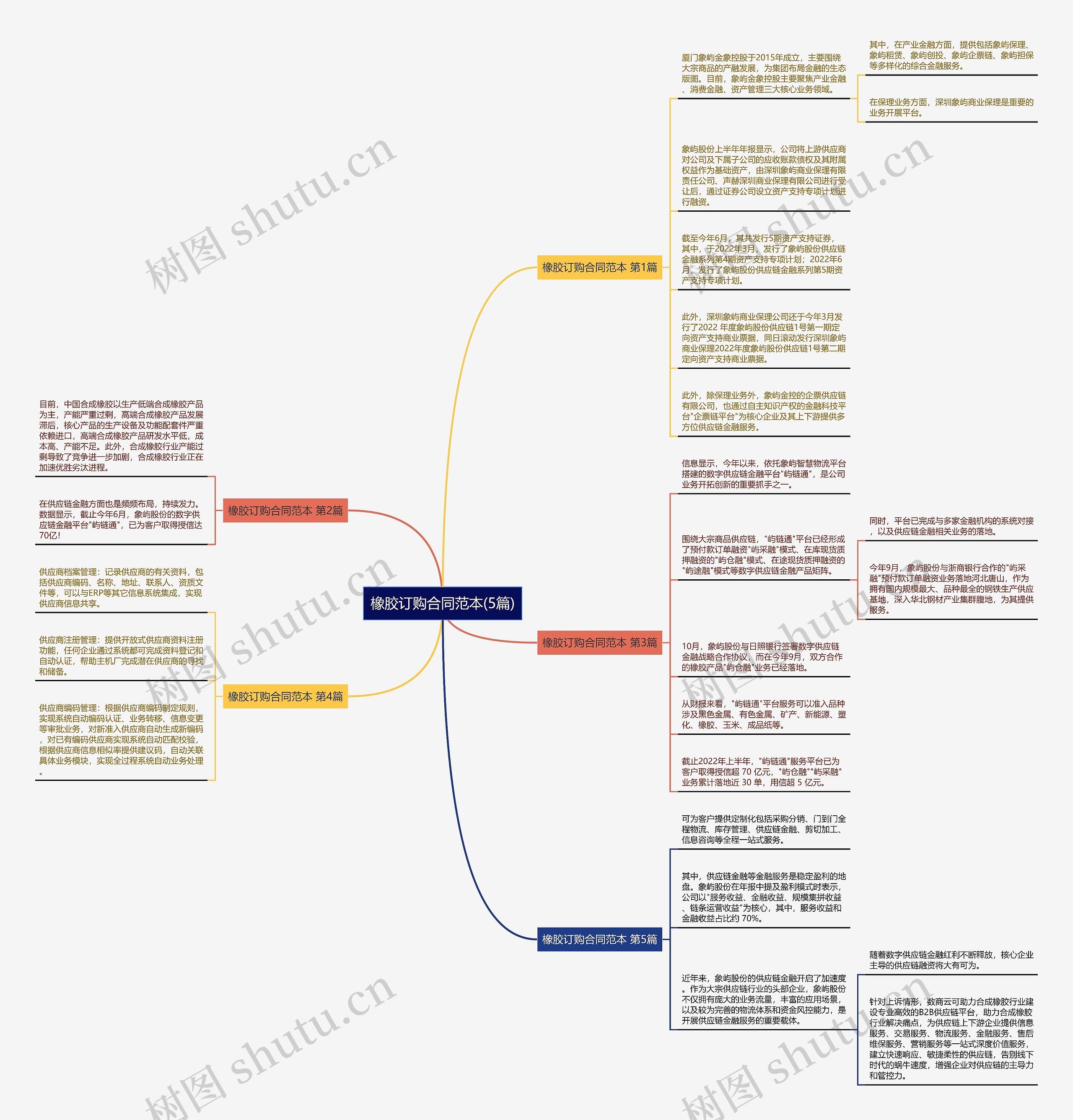 橡胶订购合同范本(5篇)思维导图