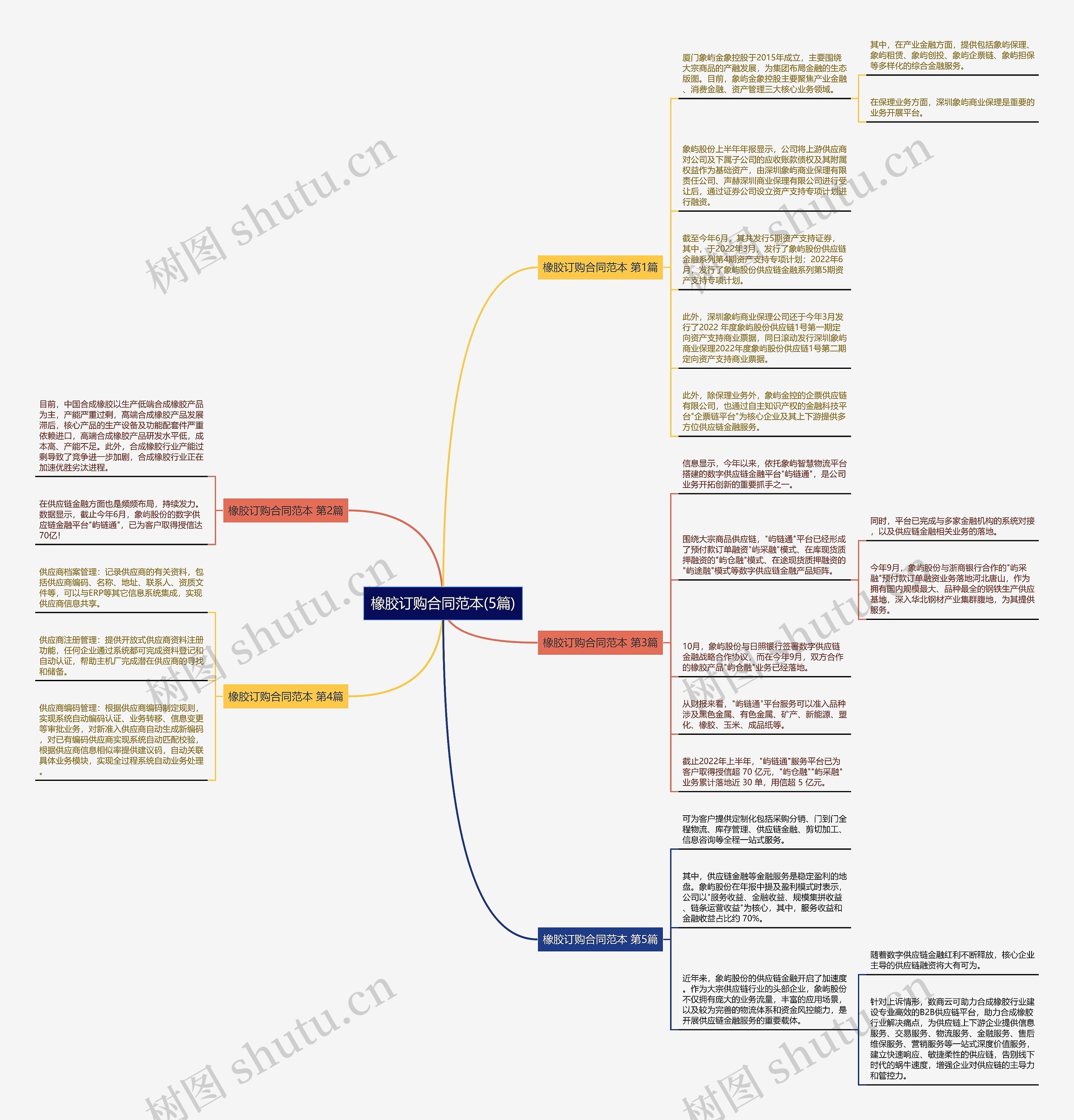 橡胶订购合同范本(5篇)思维导图高清图 橡胶订购合同范本(5篇)思维导图