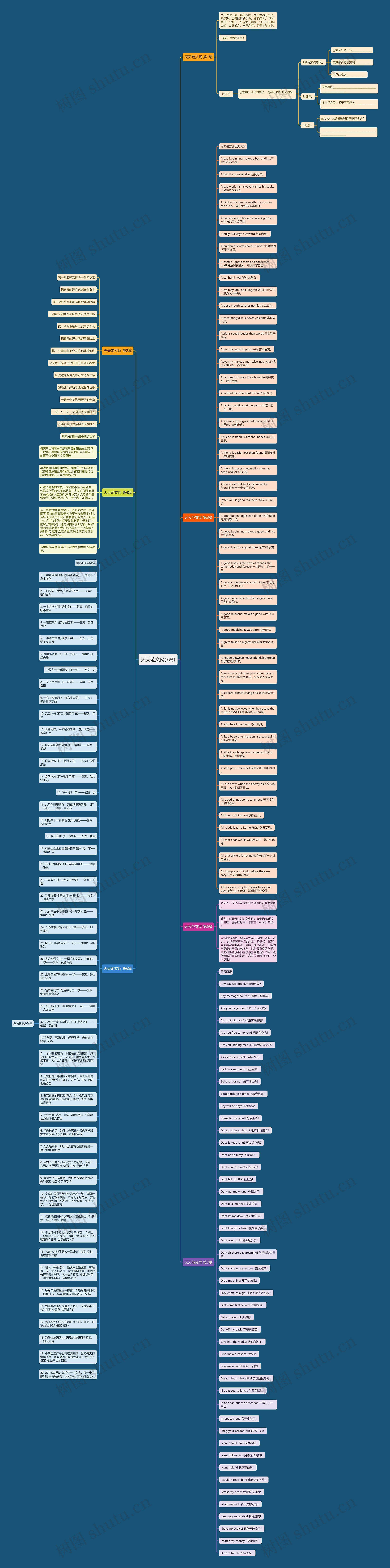 天天范文网(7篇)思维导图