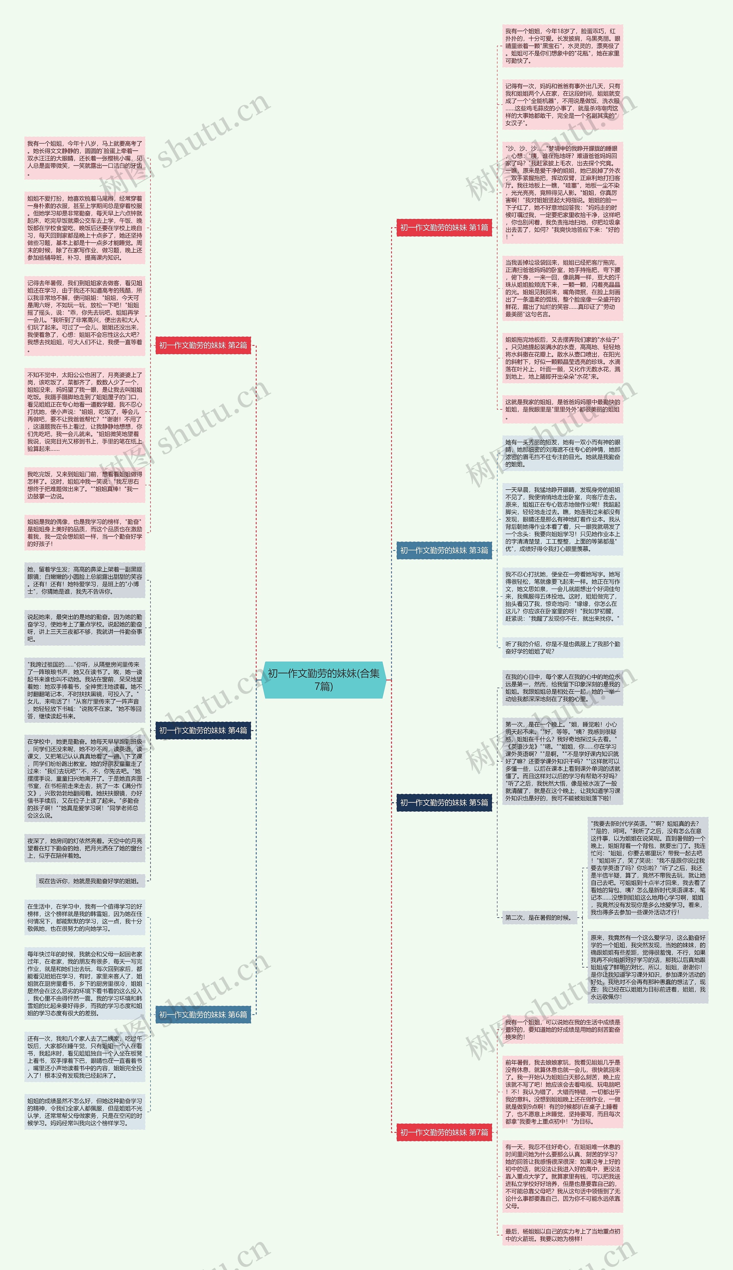初一作文勤劳的妹妹(合集7篇)思维导图