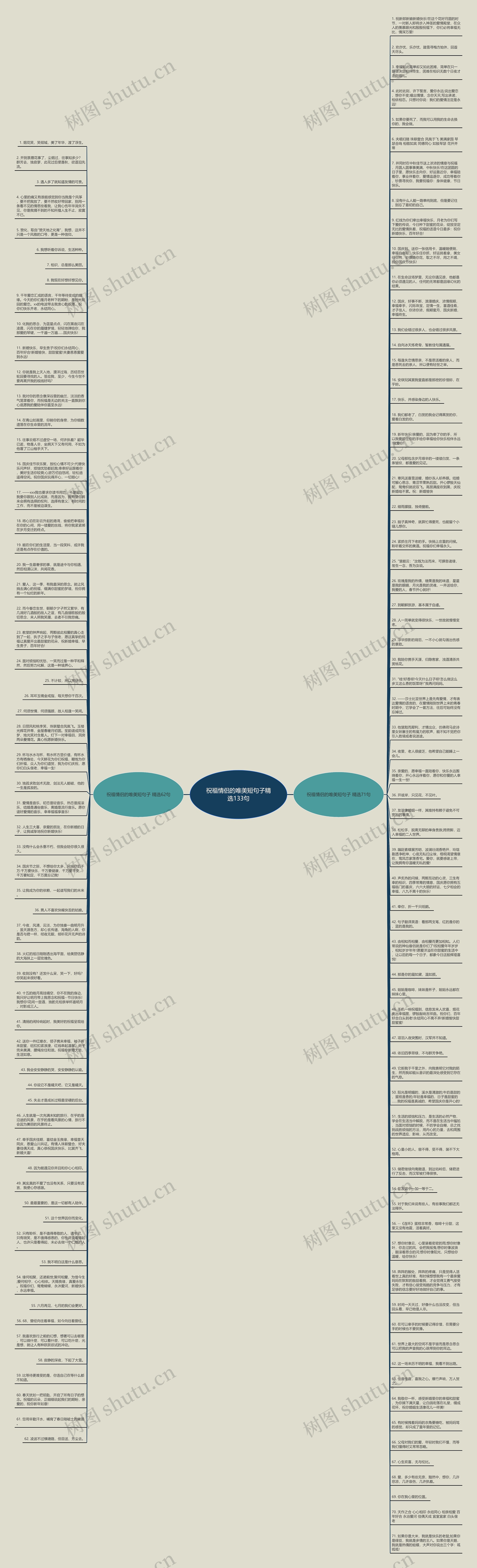 祝福情侣的唯美短句子精选133句思维导图