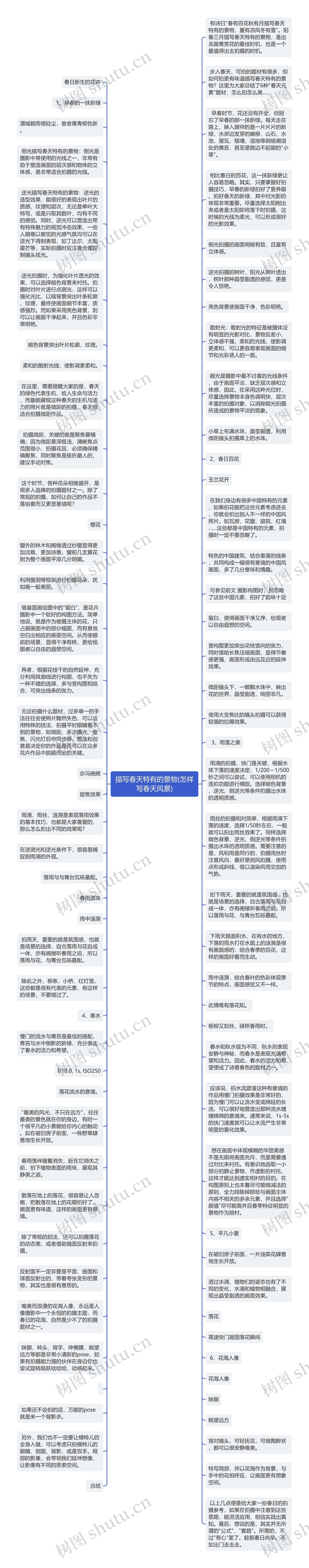 描写春天特有的景物(怎样写春天风景)思维导图