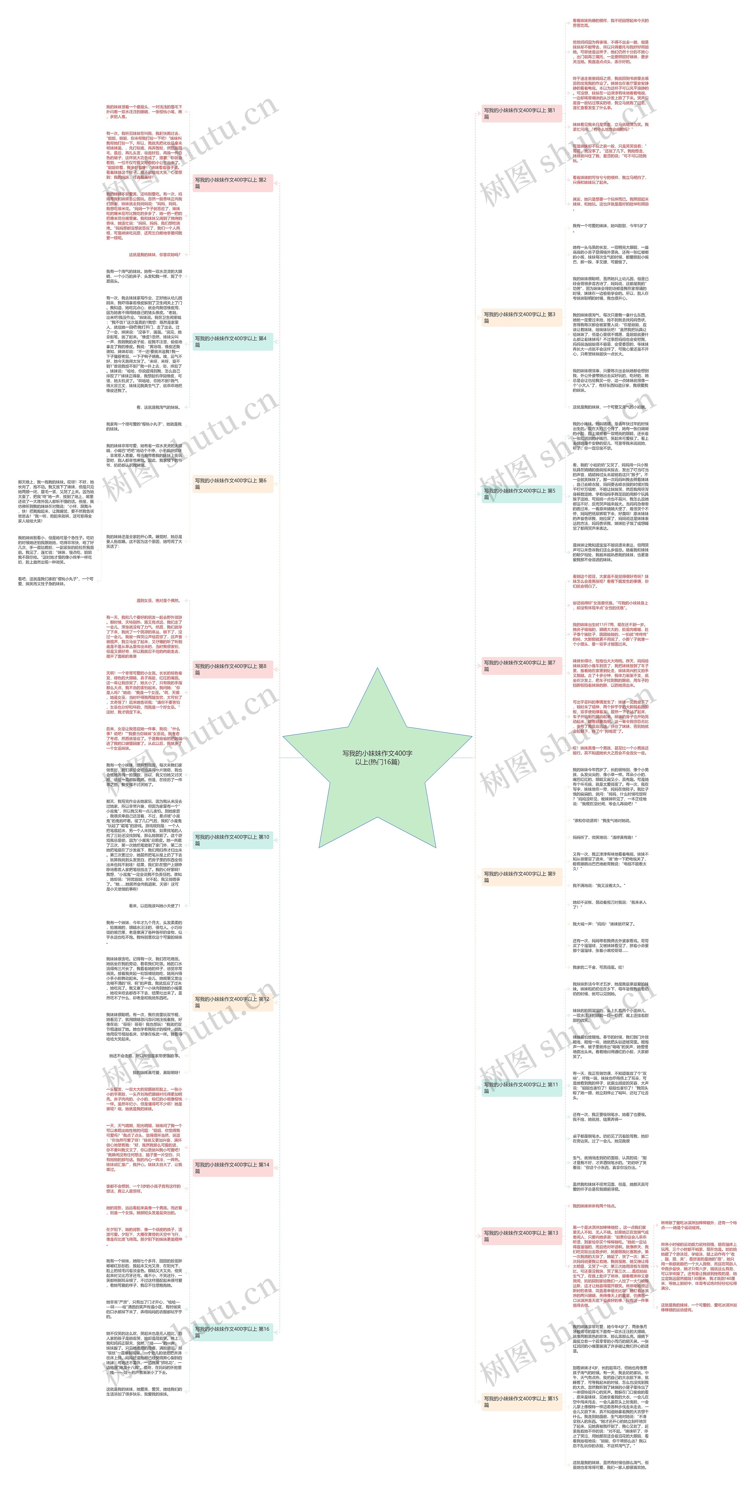 写我的小妹妹作文400字以上(热门16篇)思维导图