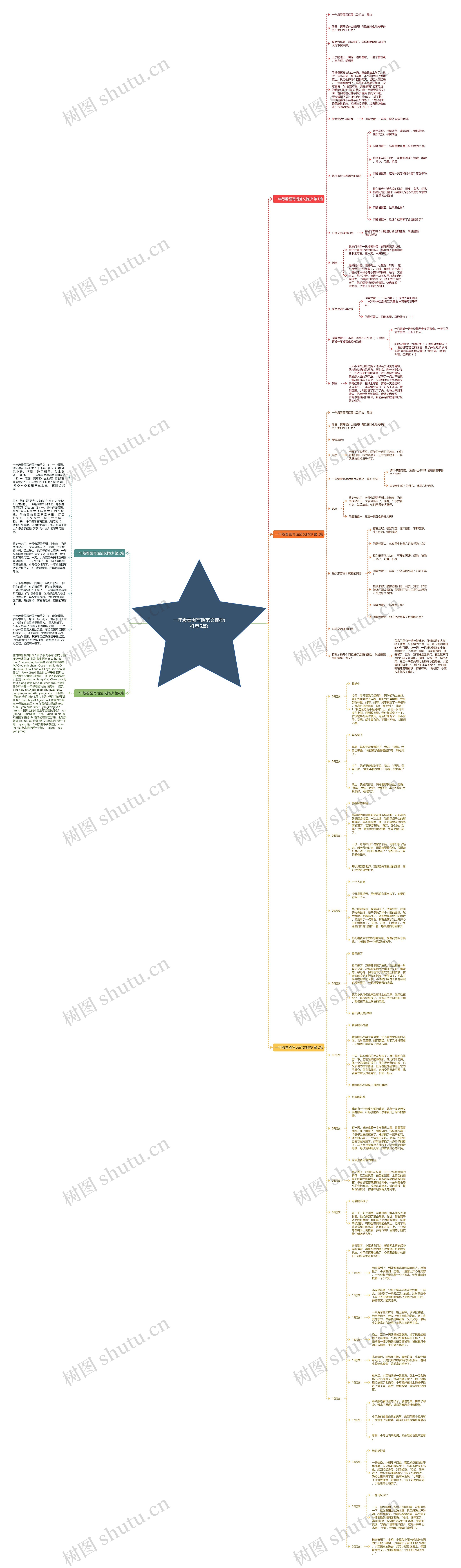 一年级看图写话范文摘抄(推荐5篇)思维导图
