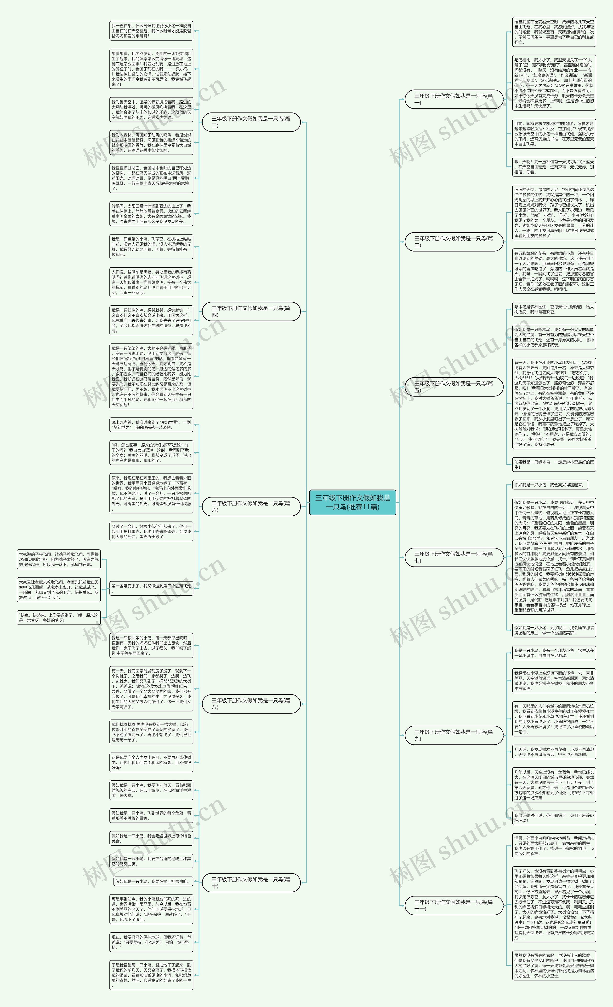 三年级下册作文假如我是一只鸟(推荐11篇)思维导图
