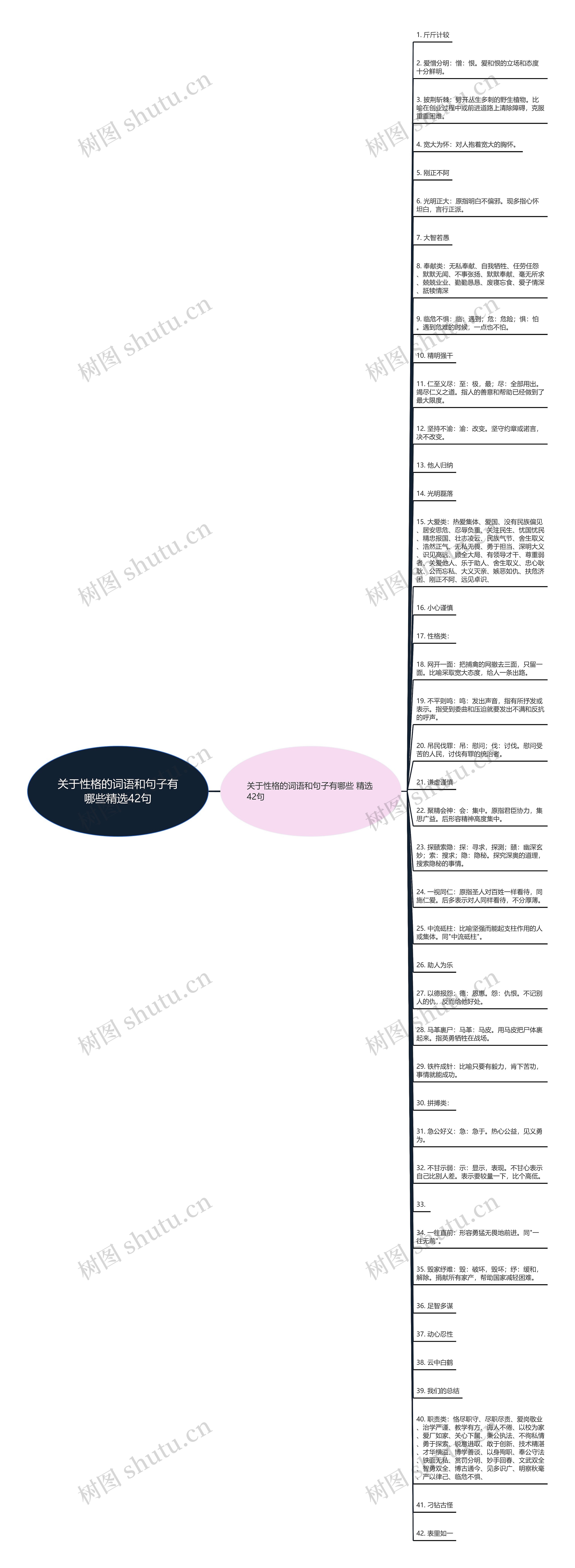 关于性格的词语和句子有哪些精选42句思维导图