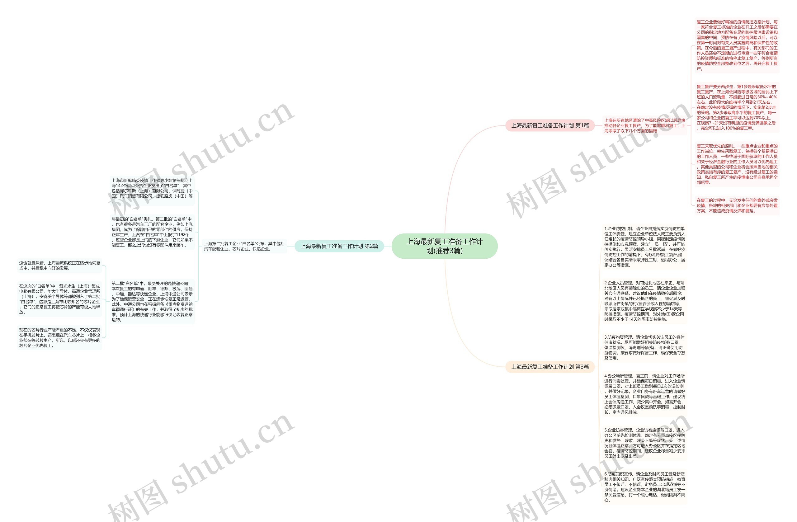 上海最新复工准备工作计划(推荐3篇)思维导图