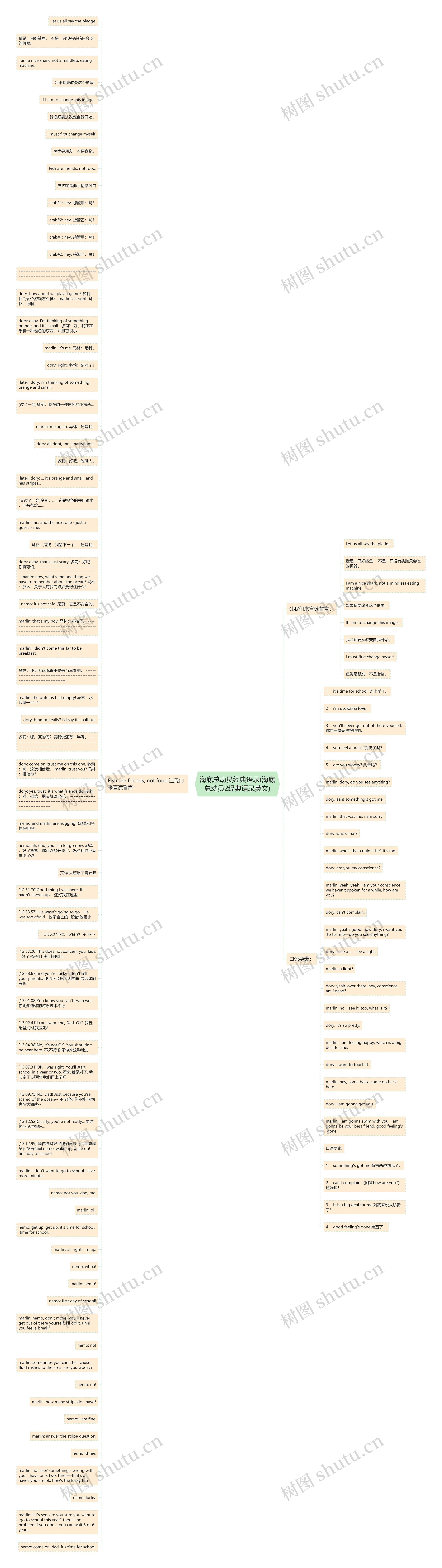 海底总动员经典语录(海底总动员2经典语录英文)思维导图
