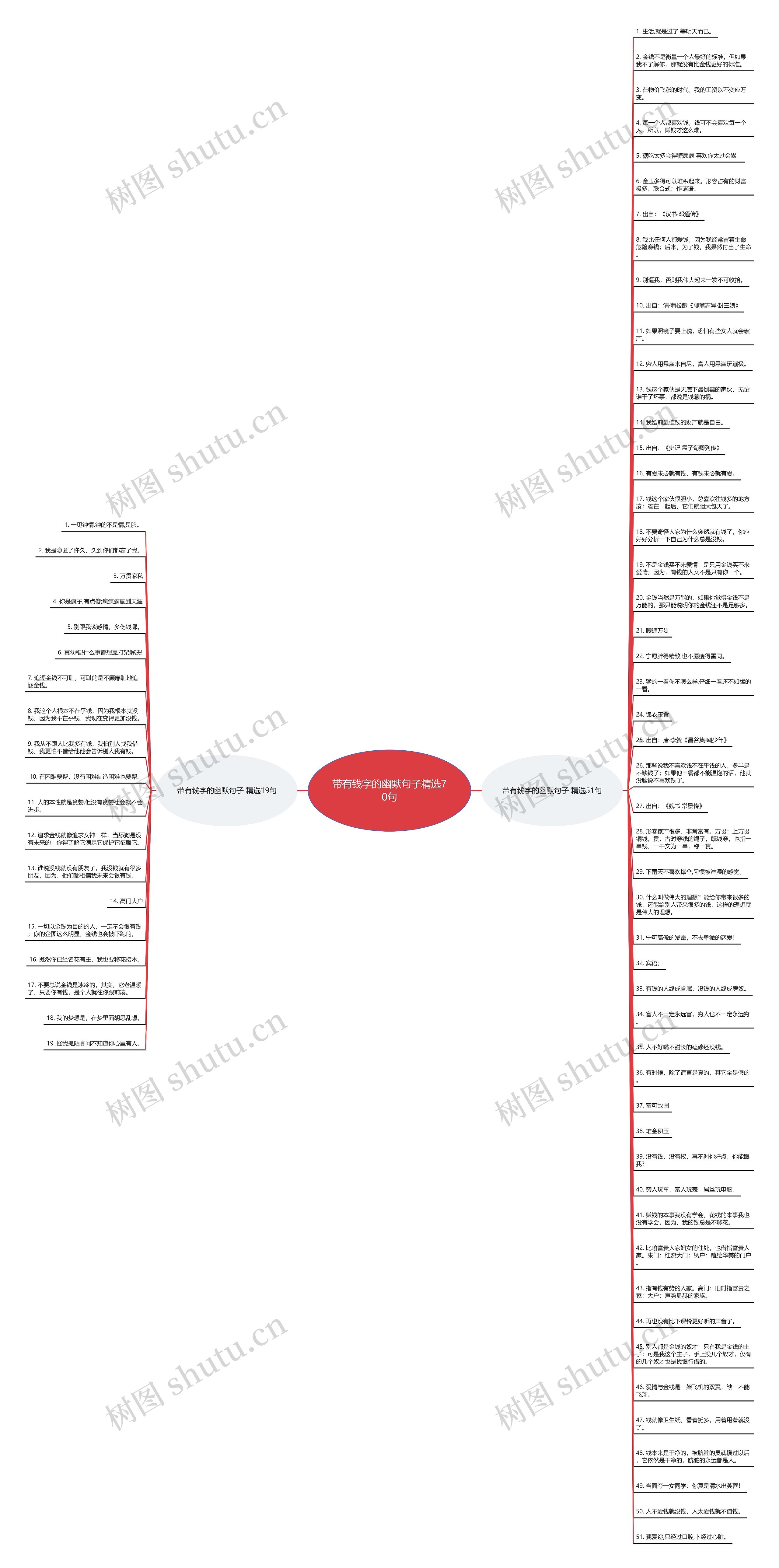 带有钱字的幽默句子精选70句思维导图