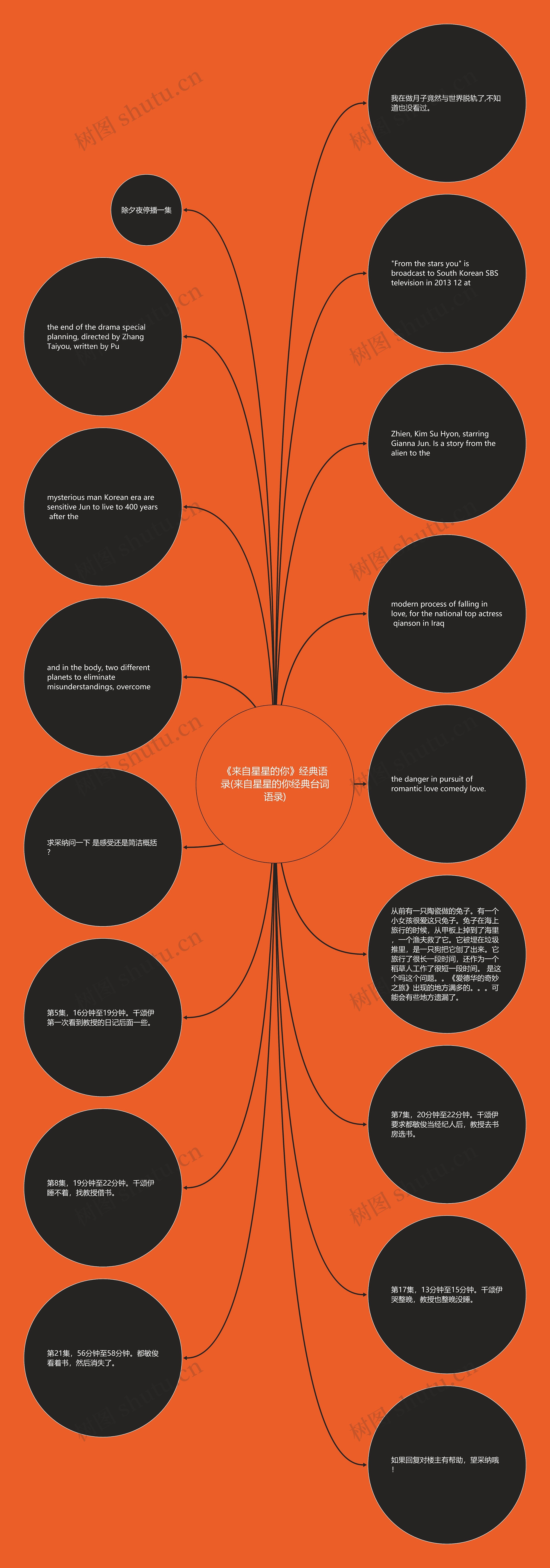 《来自星星的你》经典语录(来自星星的你经典台词语录)思维导图