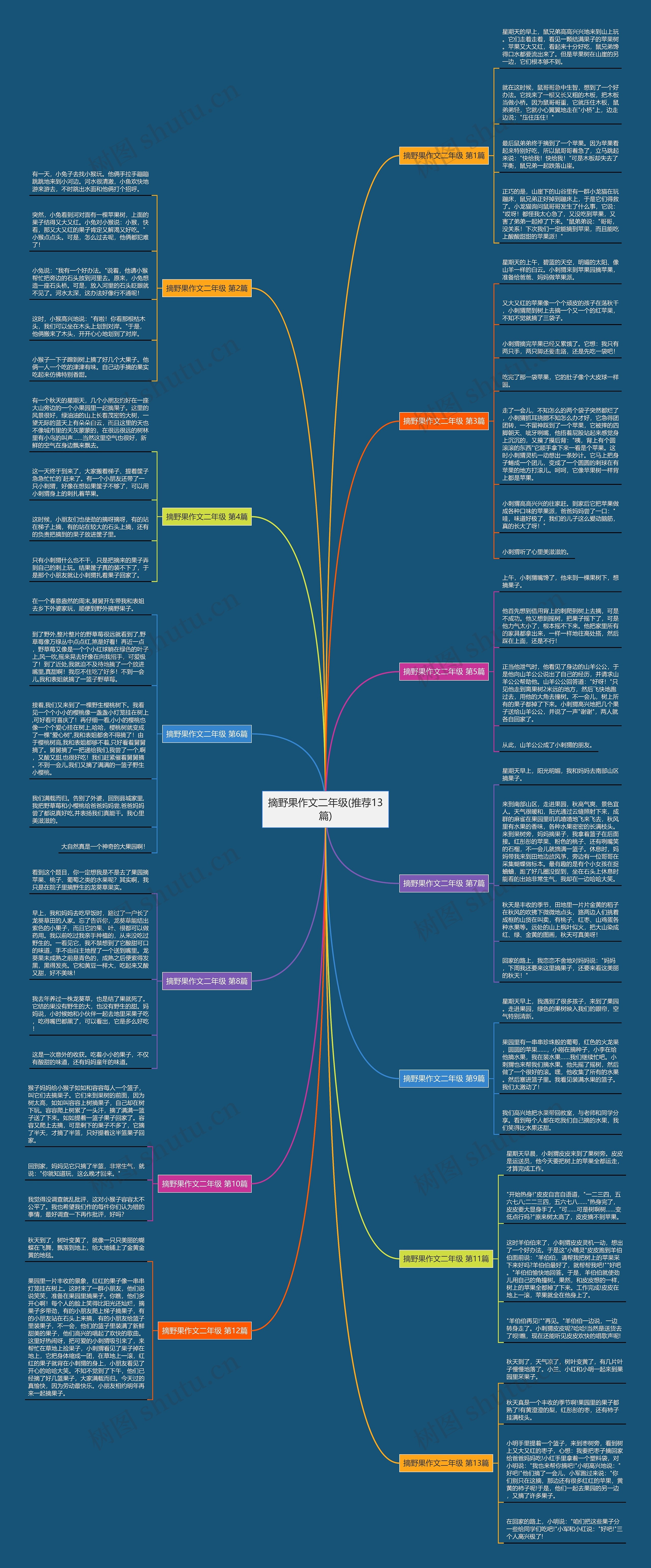 摘野果作文二年级(推荐13篇)思维导图