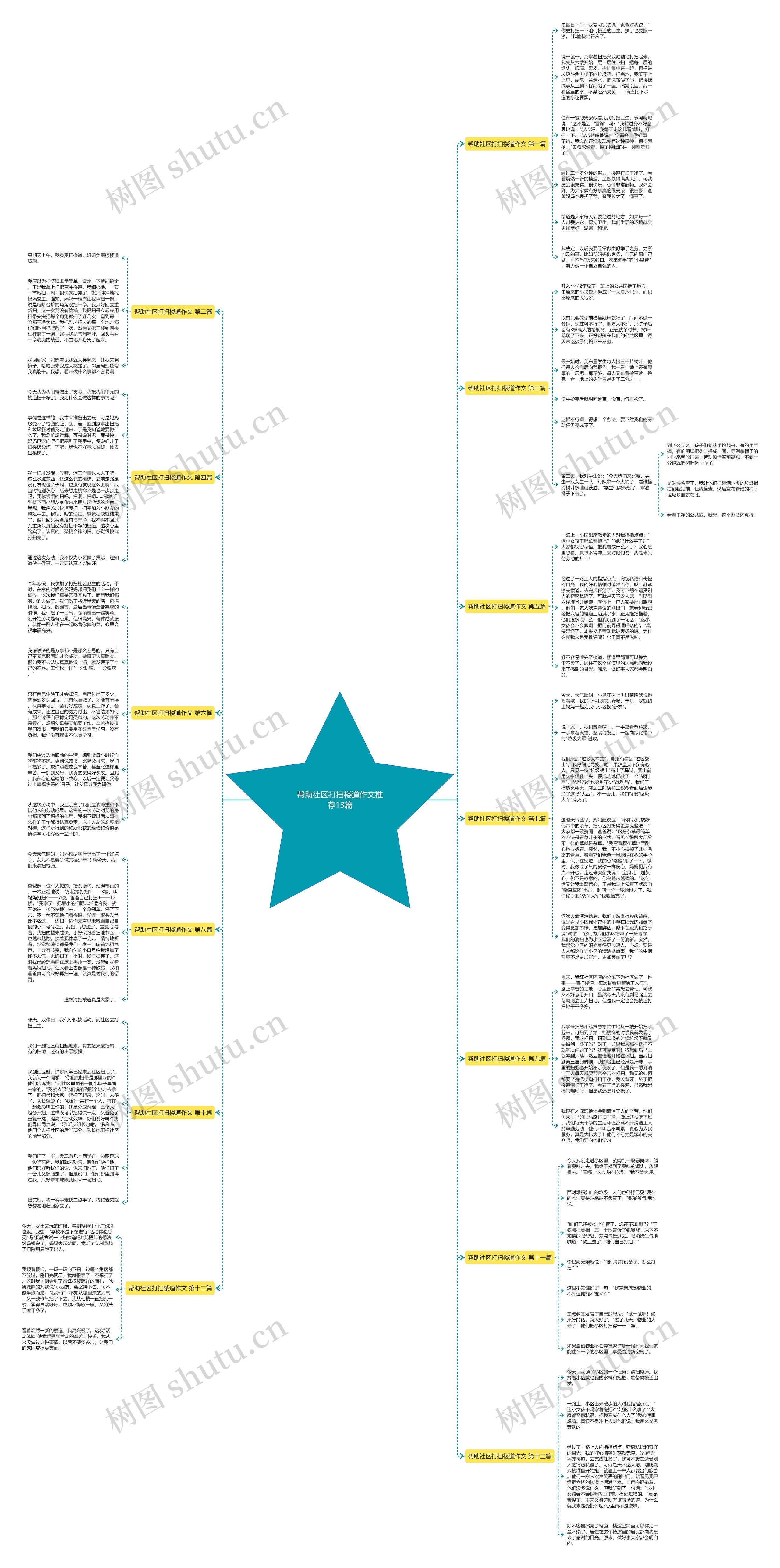 帮助社区打扫楼道作文推荐13篇思维导图