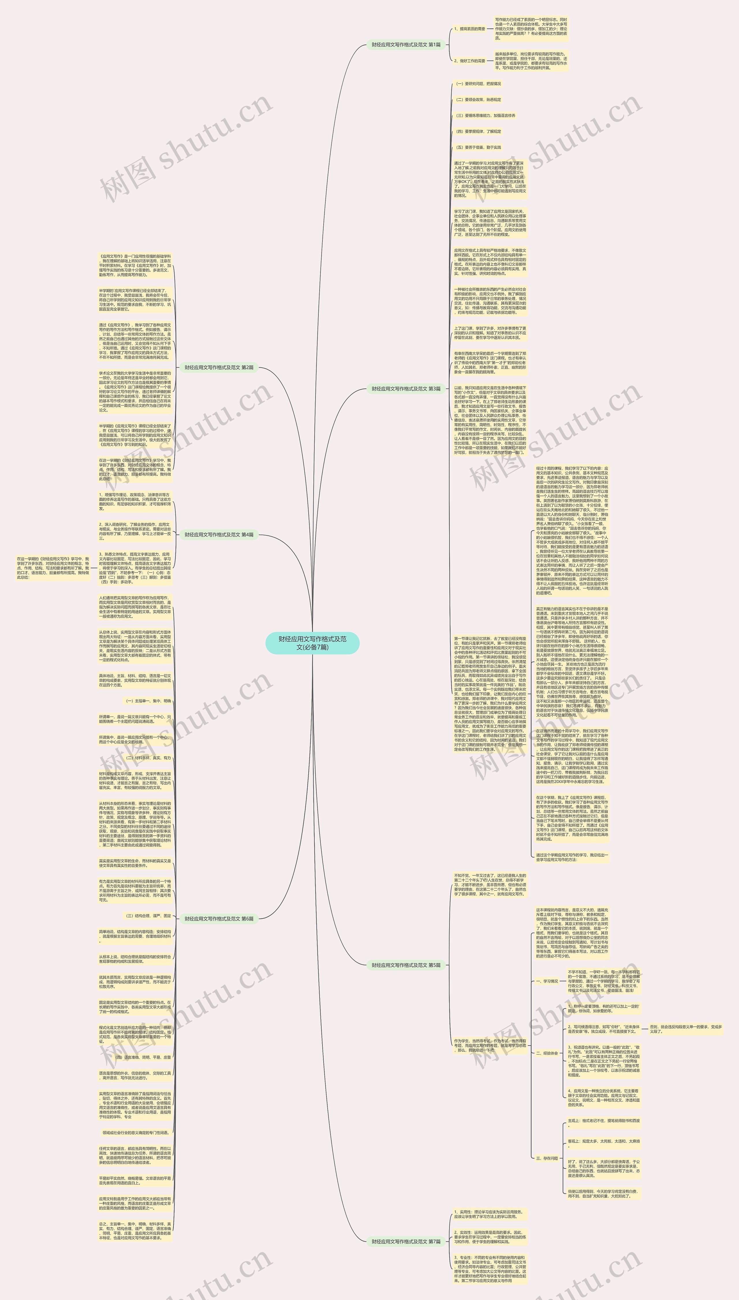 财经应用文写作格式及范文(必备7篇)思维导图